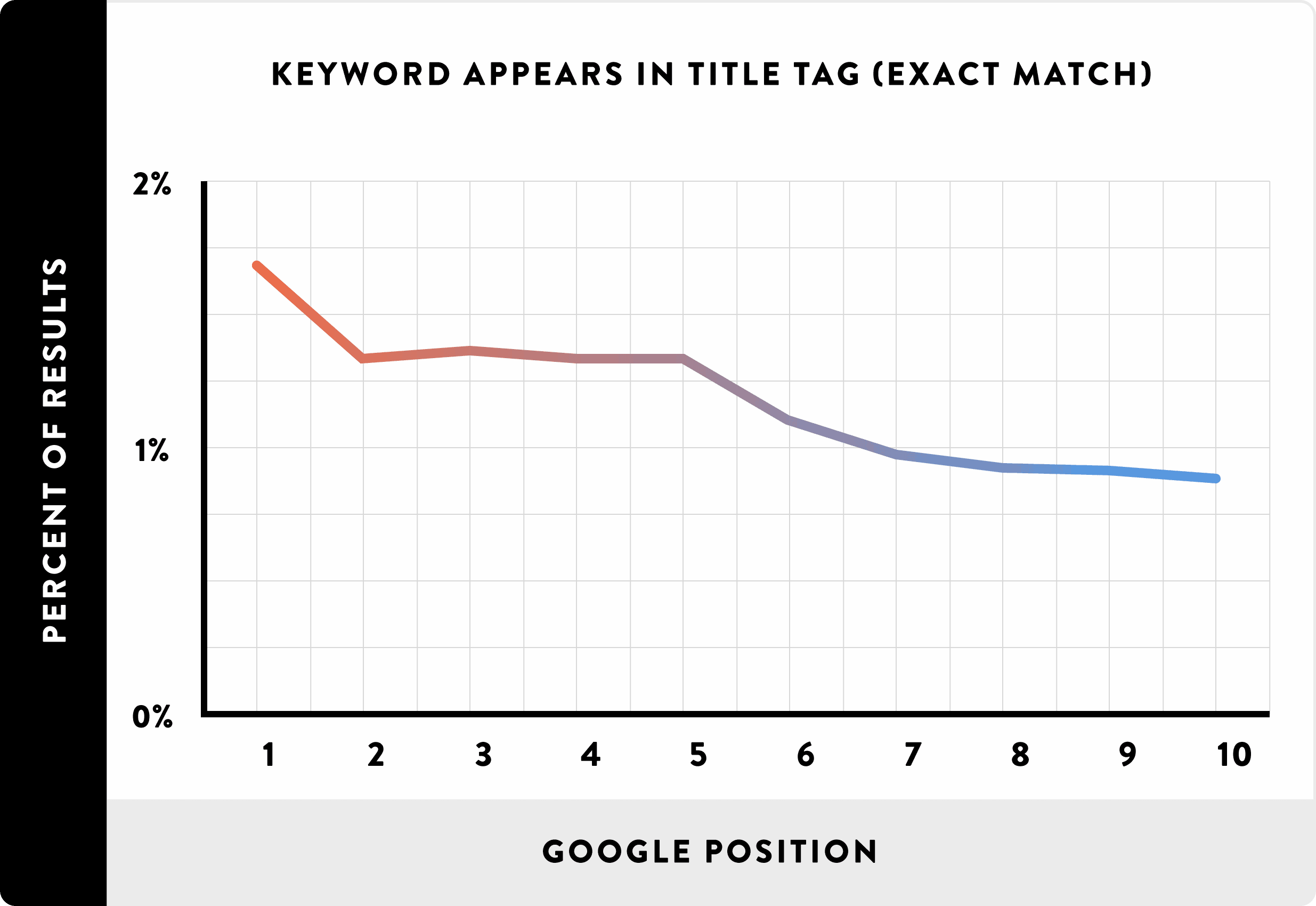 Title tag contains keyword