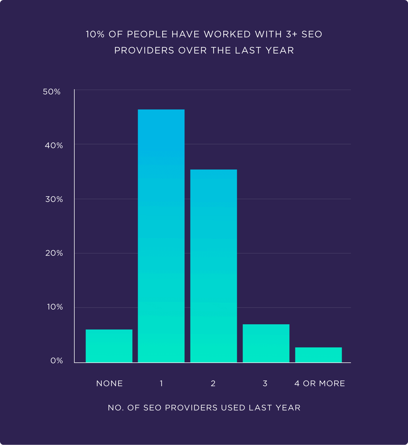 10% of people have worked with 3+ SEO providers over the last year
