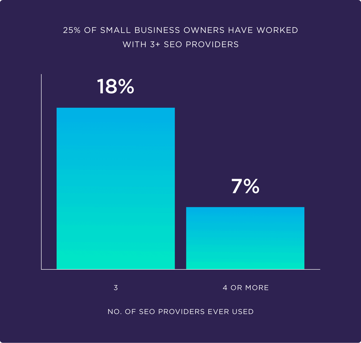 25% of small business owners have worked with 3+ SEO providers