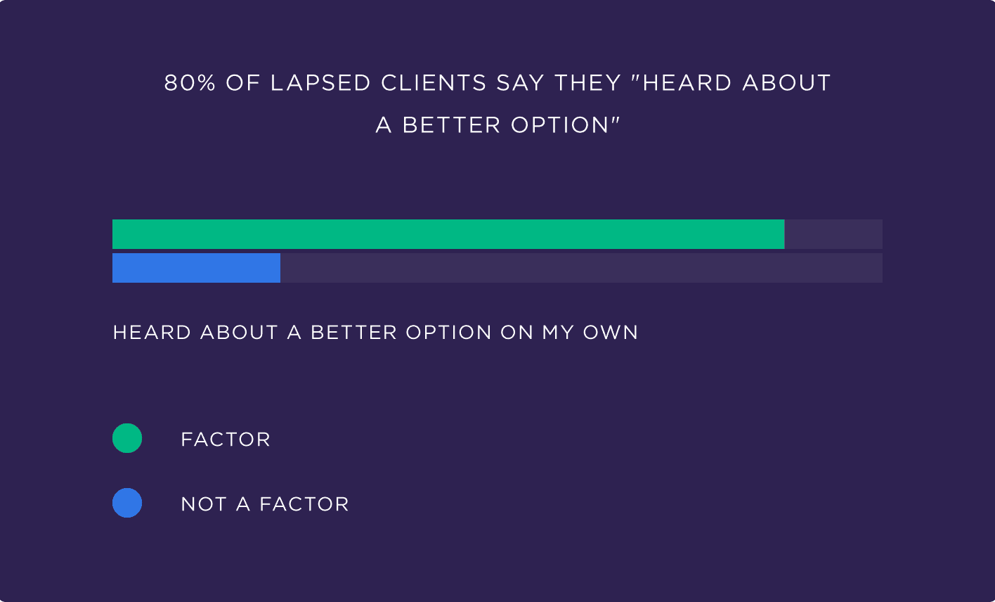 80% of lapsed clients say they 'Heard about a better option'