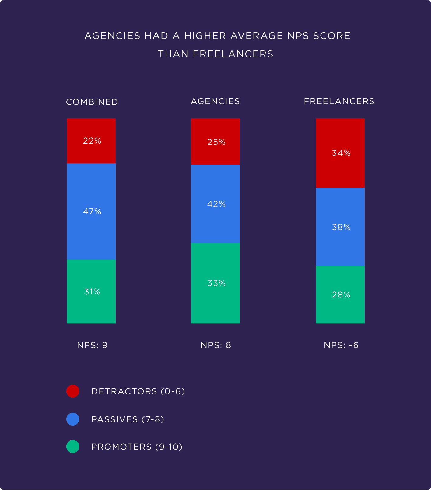 Agencies had a higher average NPS score than freelancers