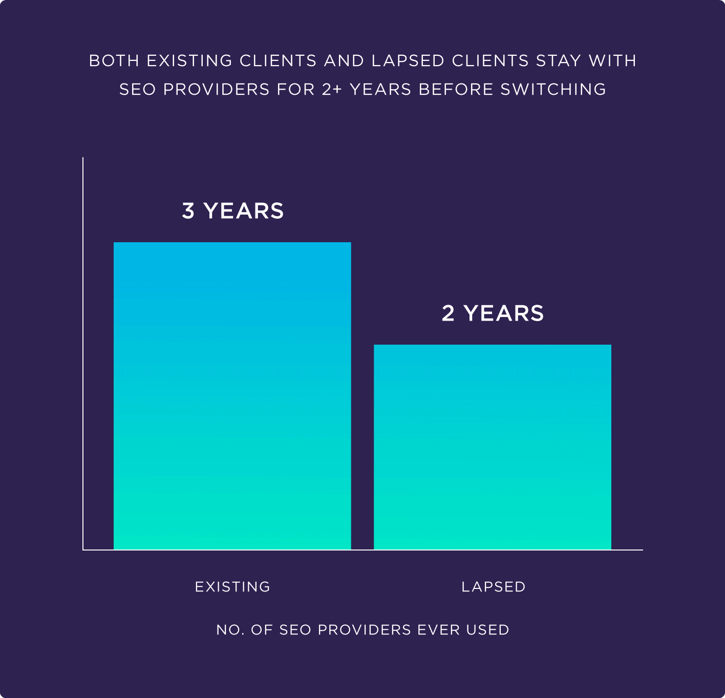 Both existing clients and lapsed clients stay with SEO providers for 2+ years before switching