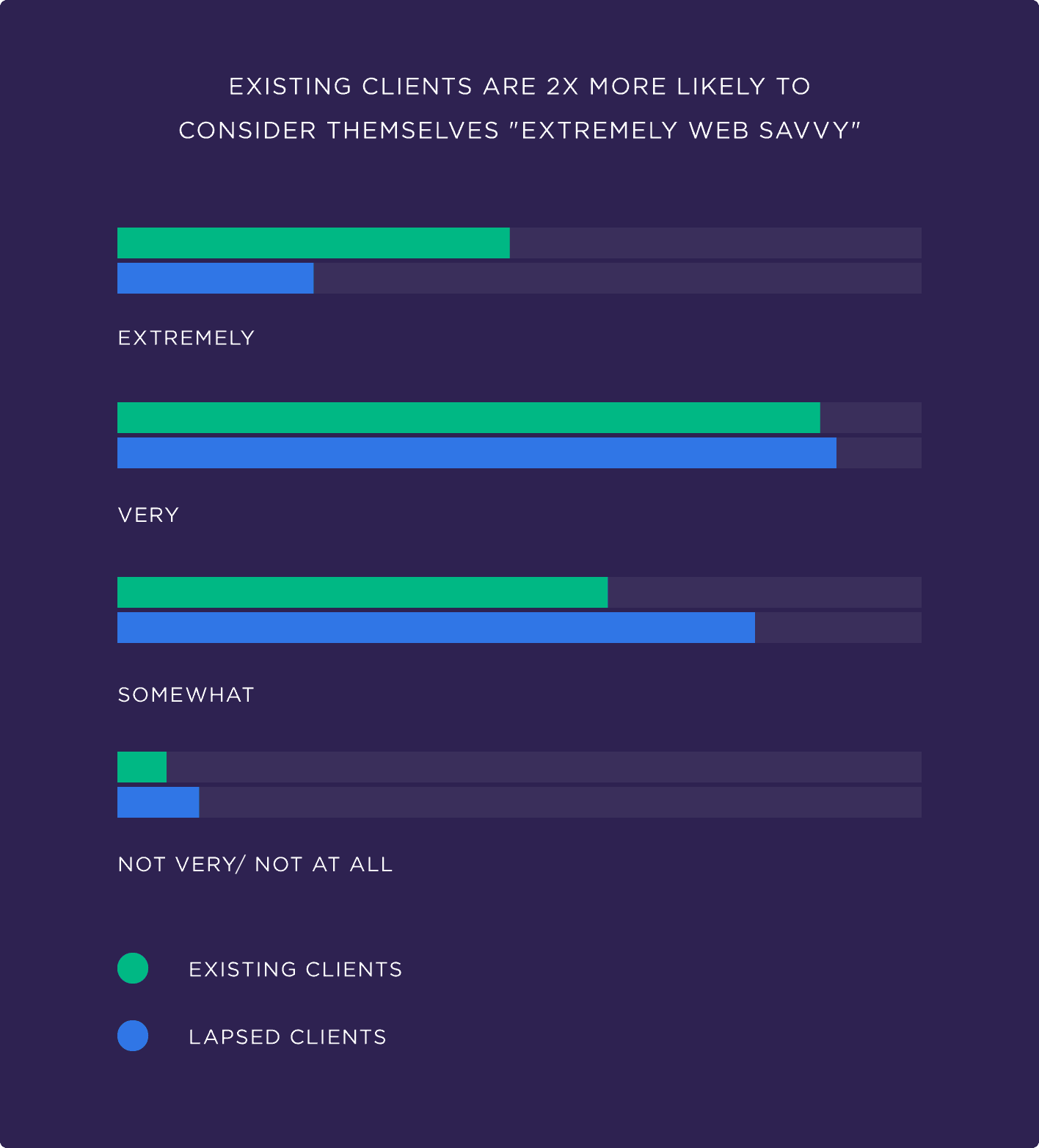 Existing clients are 2X more likely to consider themselves 'Extremely web savvy'