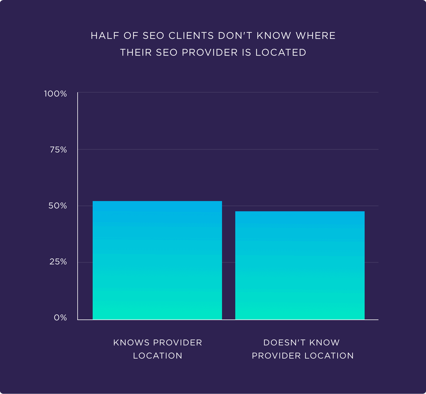 Half of SEO clients don't know where their SEO provider is located