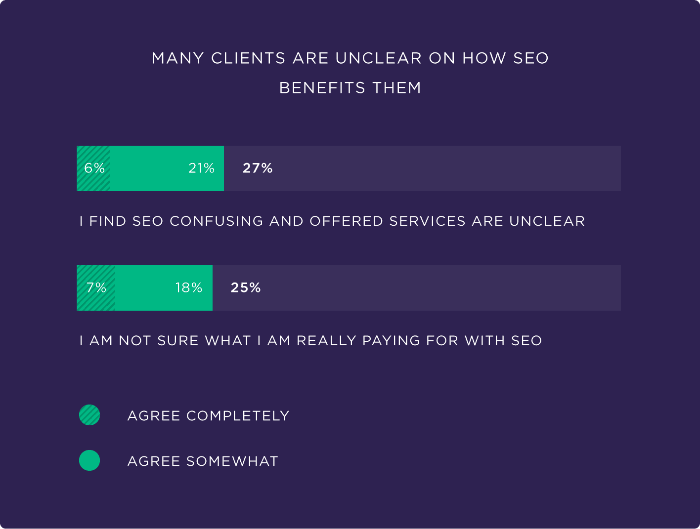 Many clients are unclear on how SEO benefits them