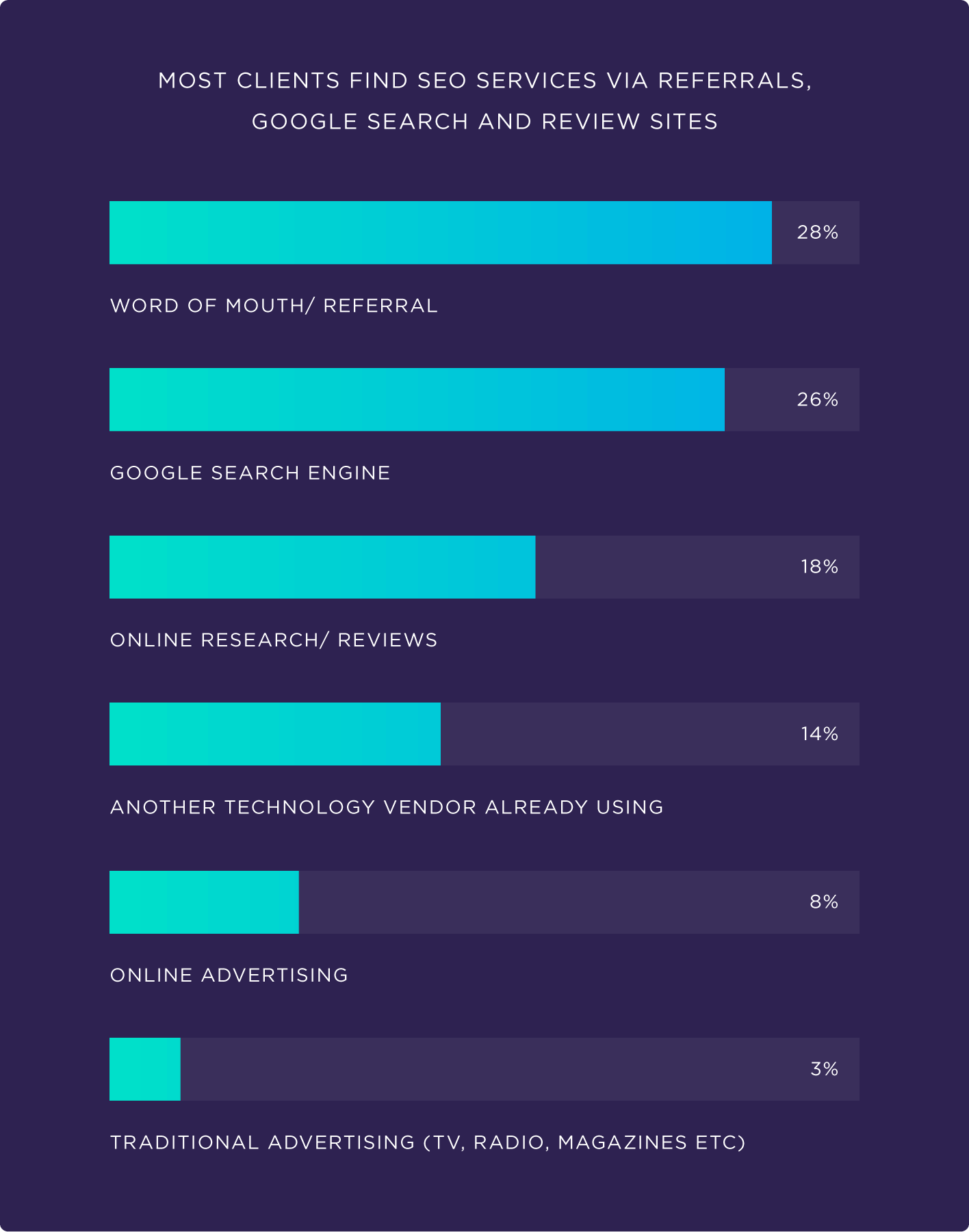 Most clients find SEO services via referrals, Google search and review sites