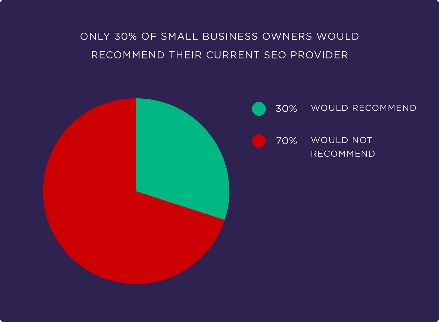 Only 30% of small business owners would recommend their current SEO provider