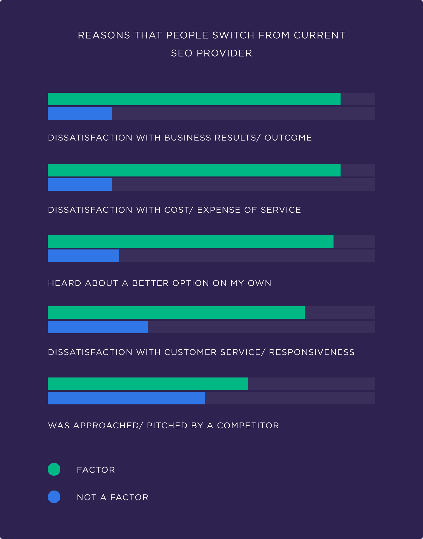 Reasons that people switch from current SEO provider