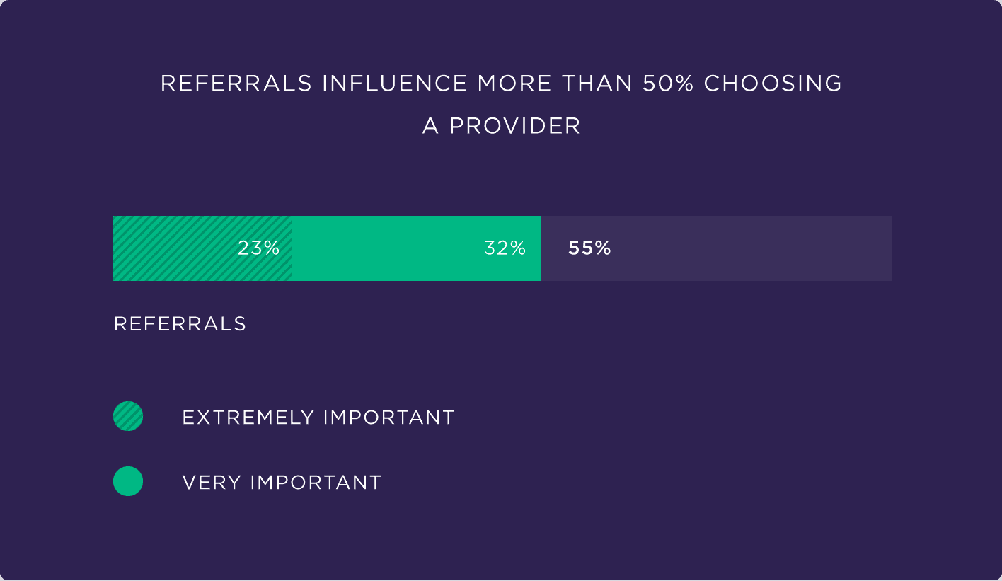 Referrals influence more than 50% choosing a provider