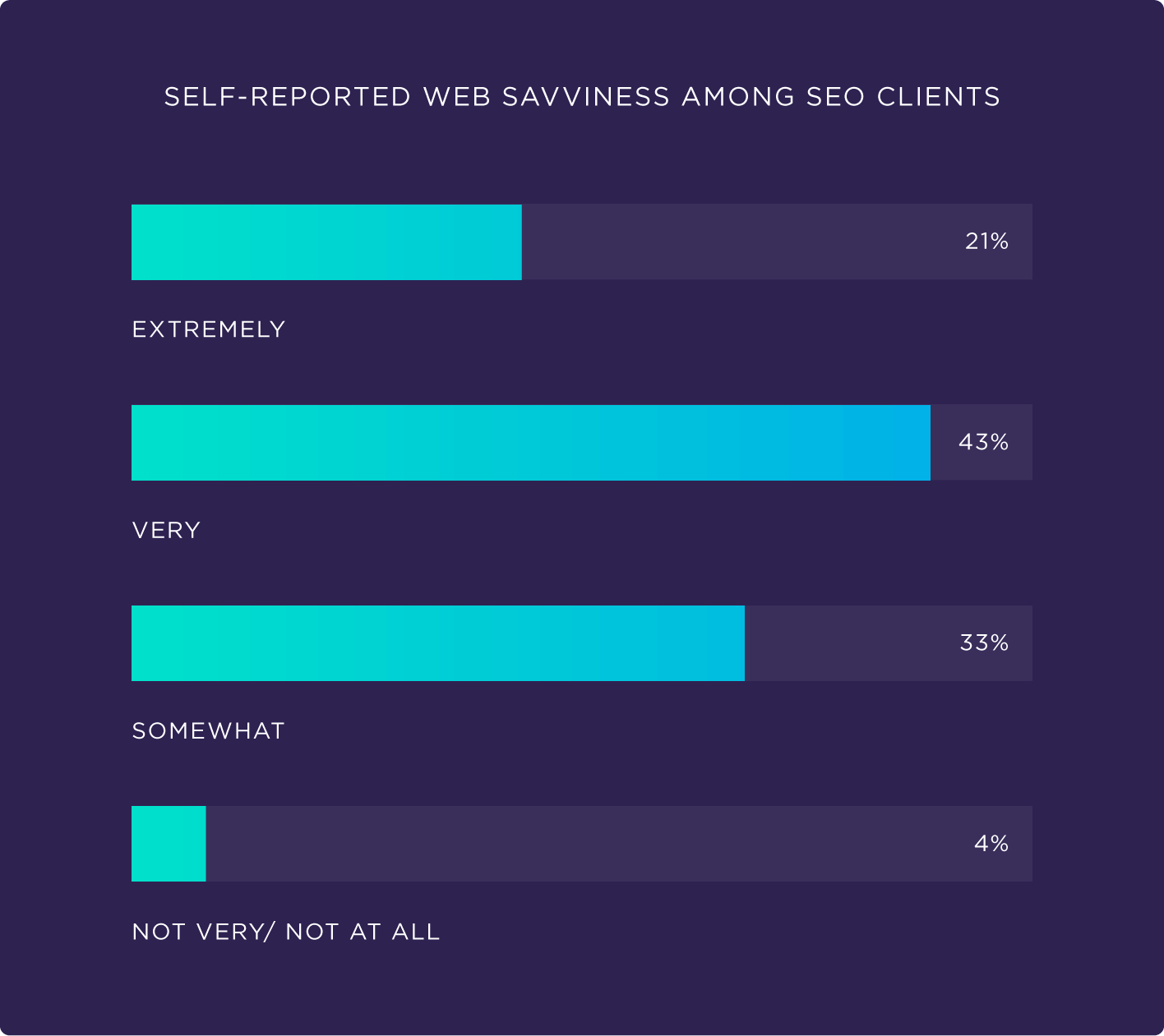 Self-reported web savviness among SEO clients