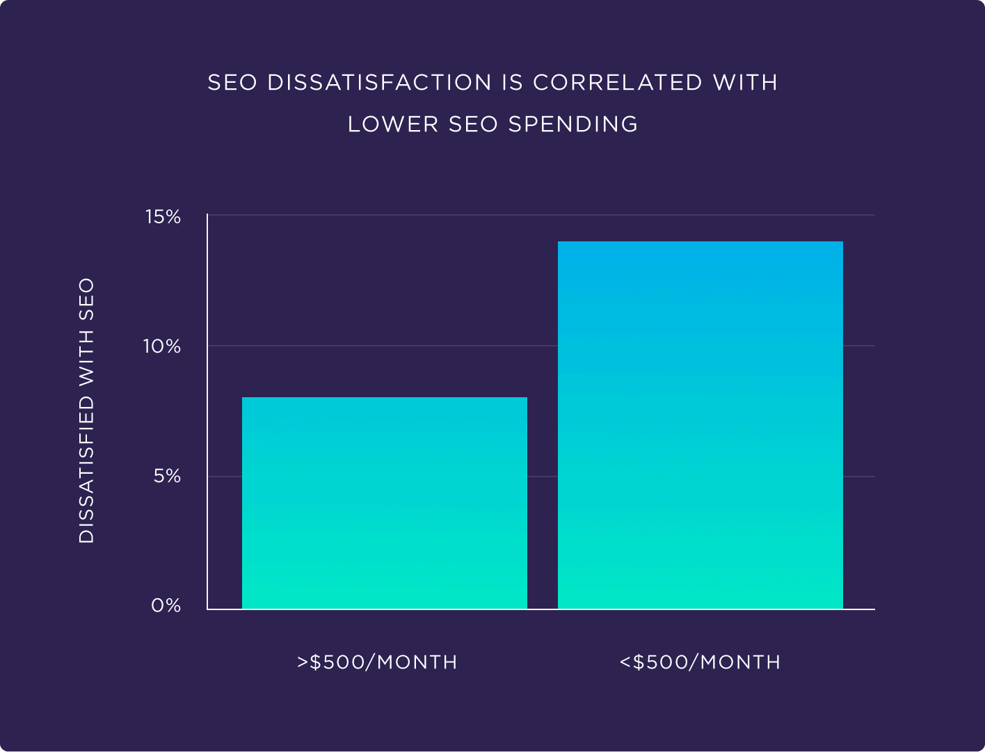SEO dissatisfaction is correlated with lower SEO spending