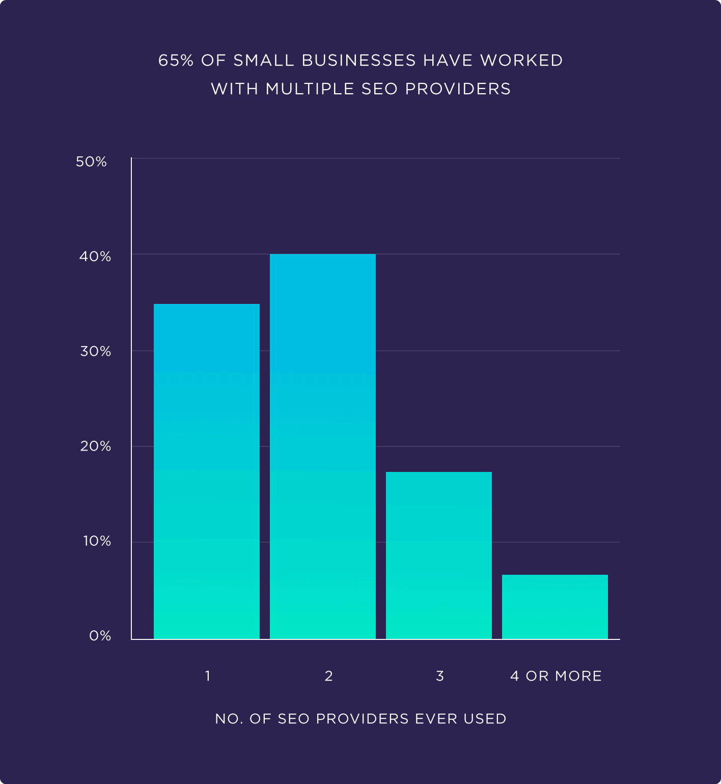 65% of small businesses have worked with multiple SEO providers