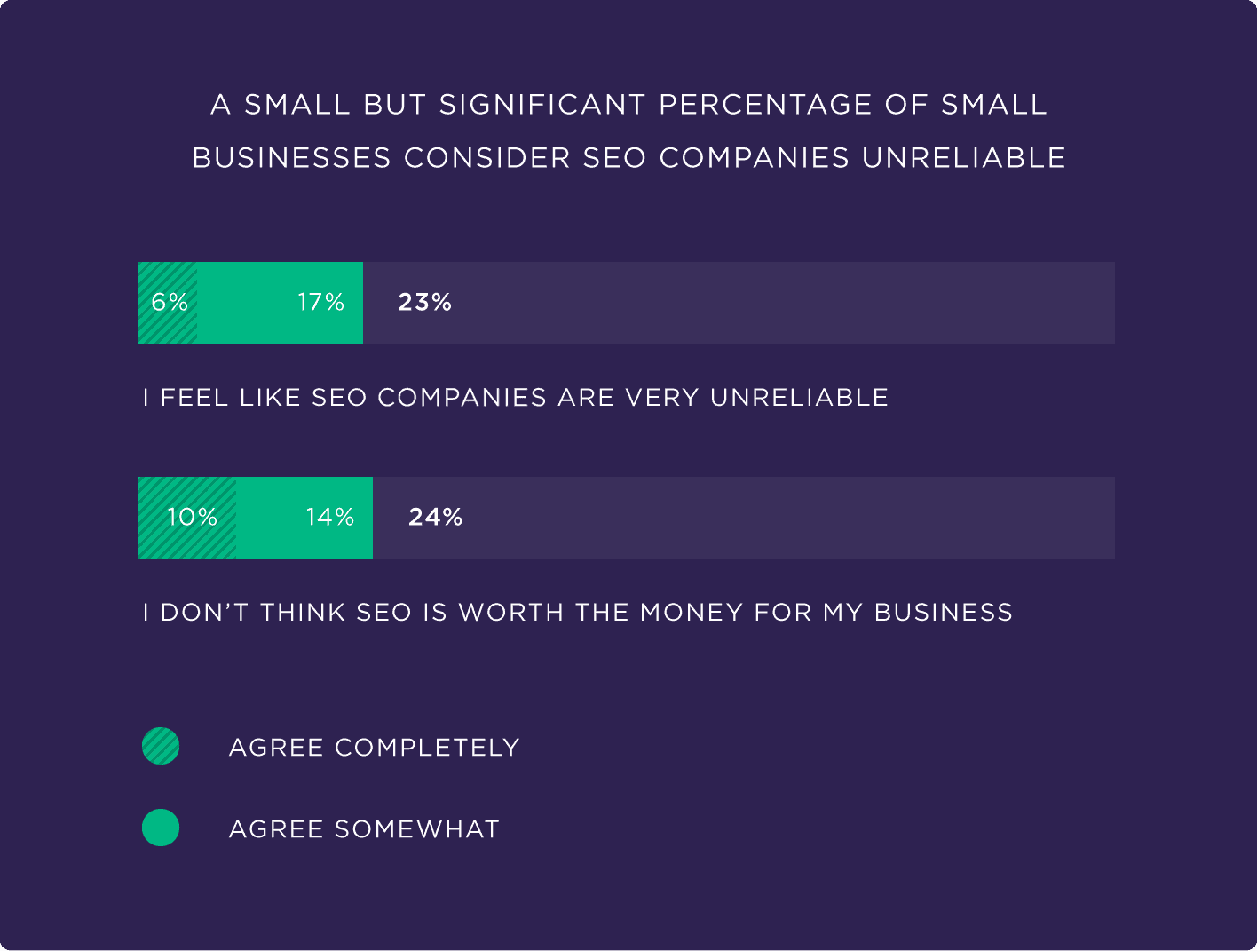A small but significant percentage of small businesses consider SEO companies unreliable