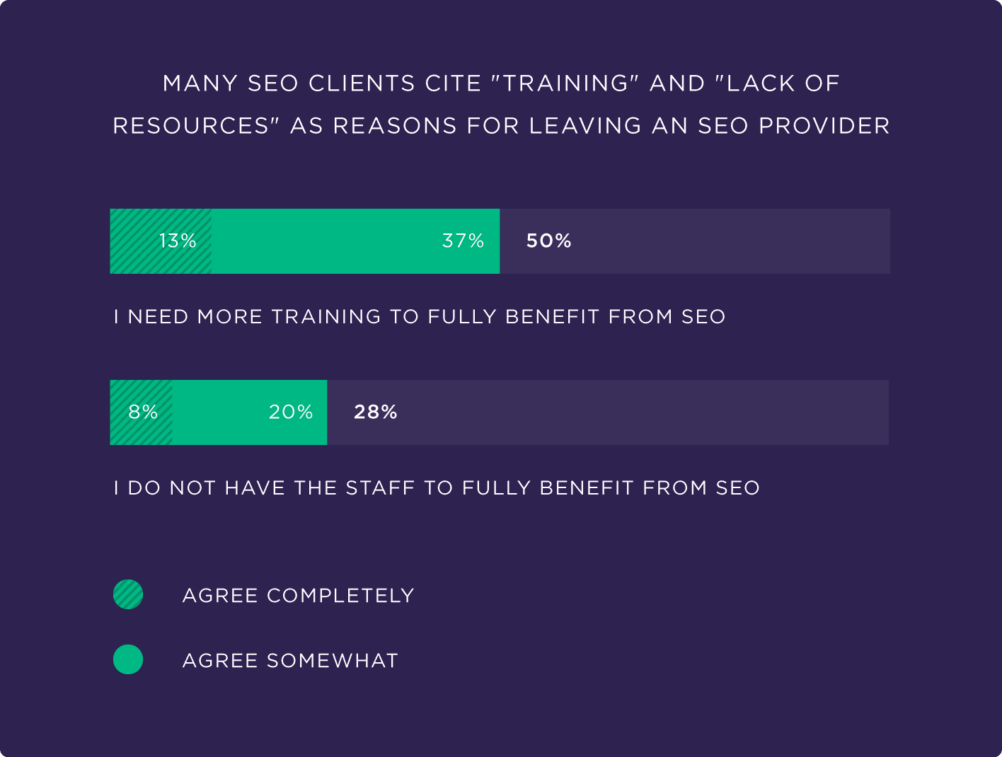 Many unhappy SEO clients cite 'training' and 'lack of resources' as reasons for leaving an SEO provider