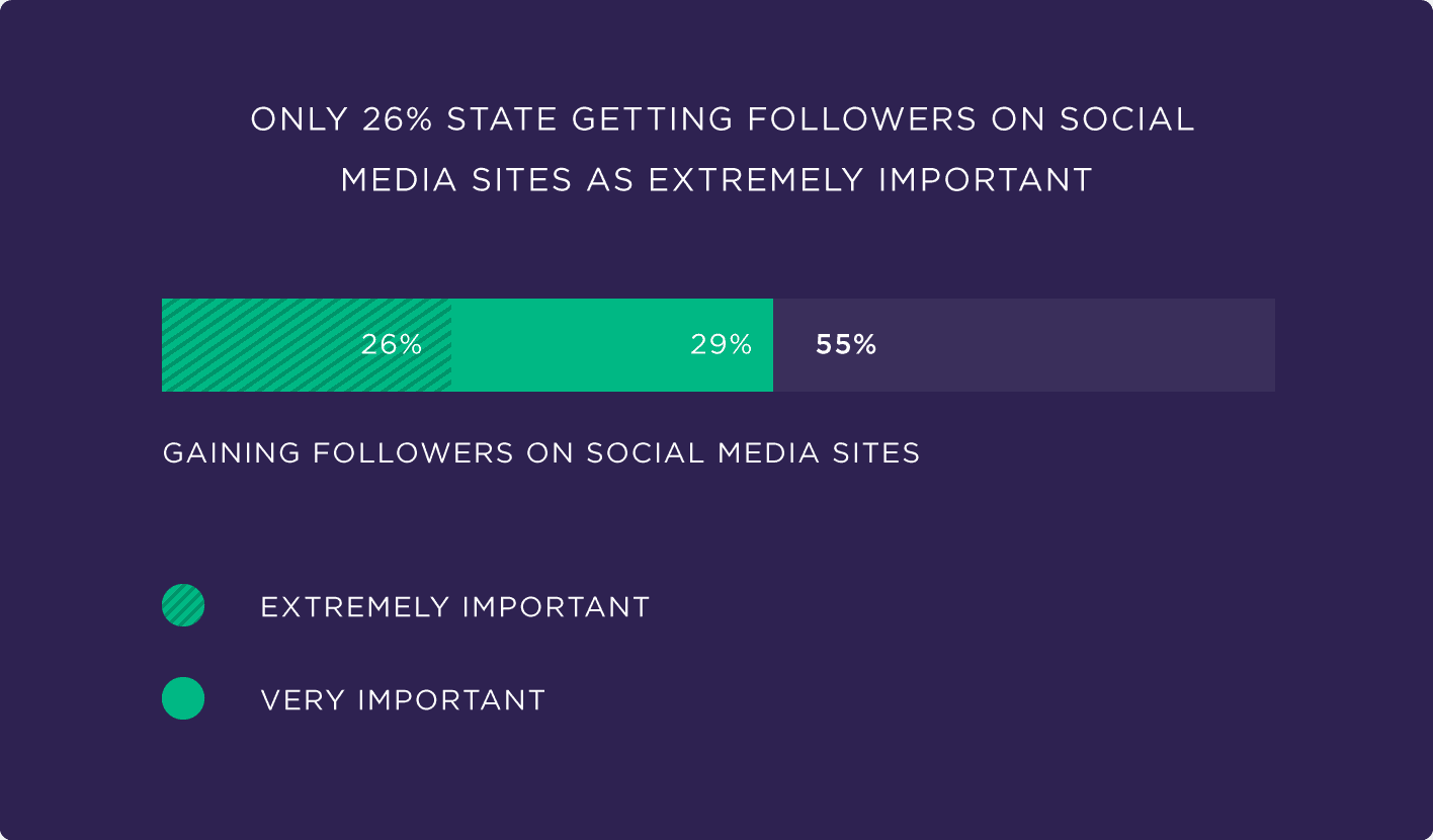 Only 26% state getting followers on social media sites as extremely important