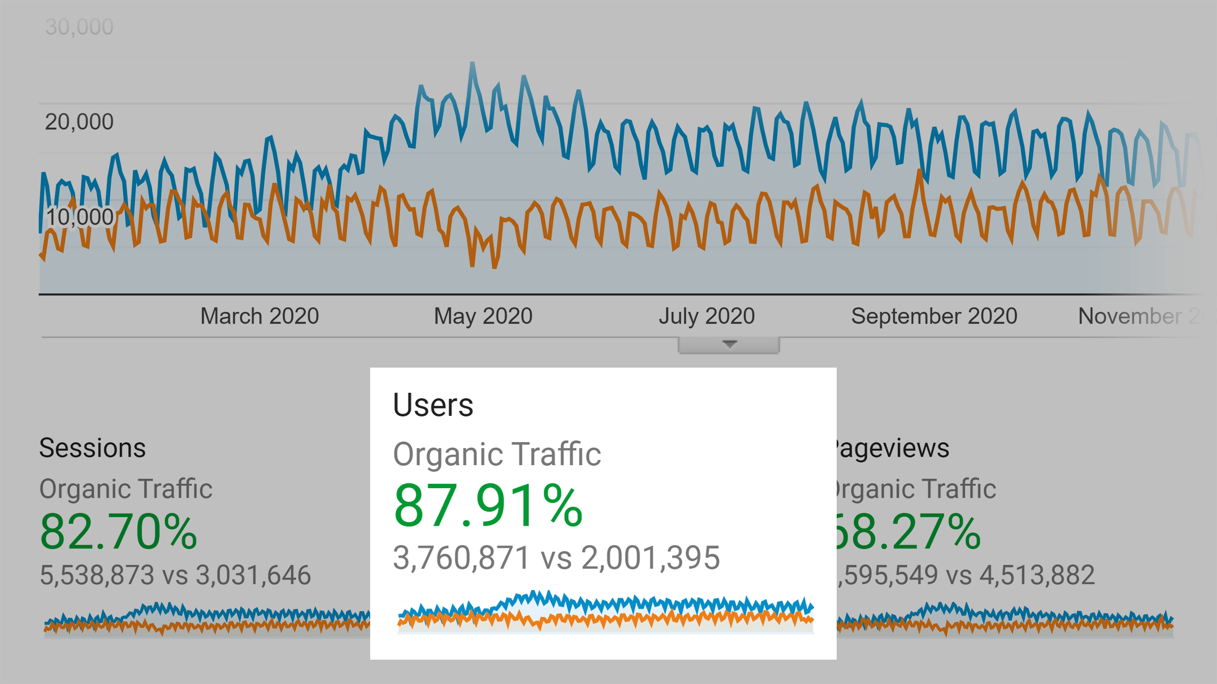 Backlinko 自然流量 – 2019 年与 2020 年。 Backlinko organic traffic – 2019. vs 2020.