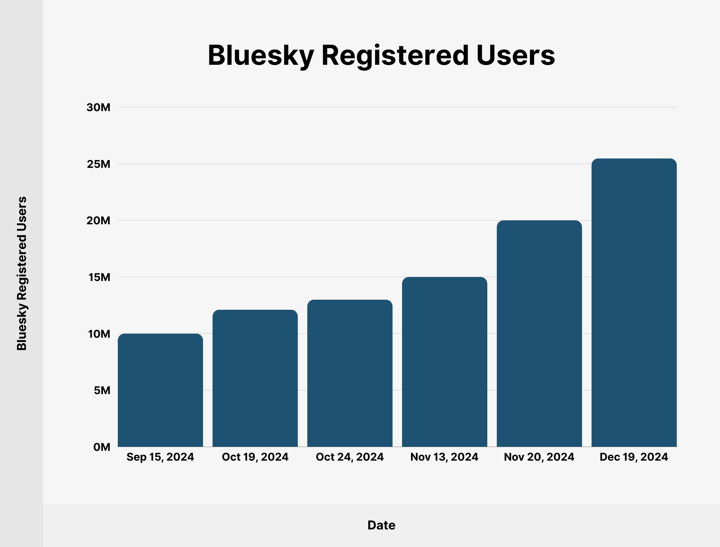 Bluesky Registered Users