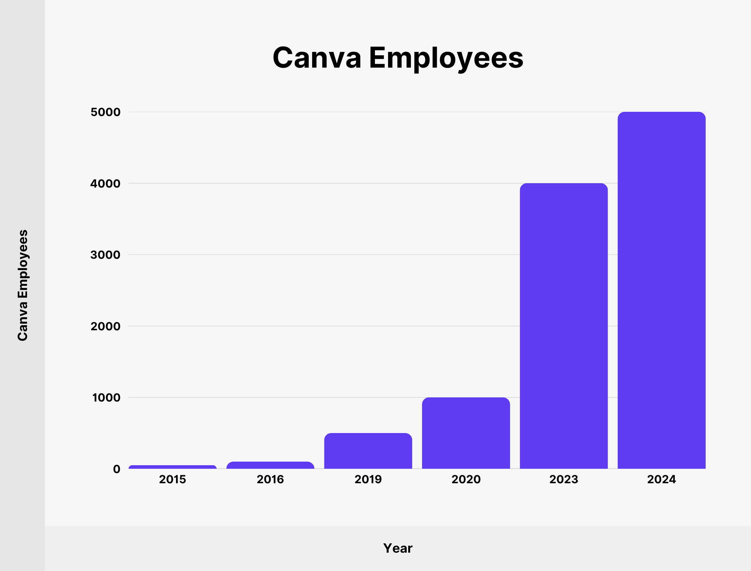 Canva Employees