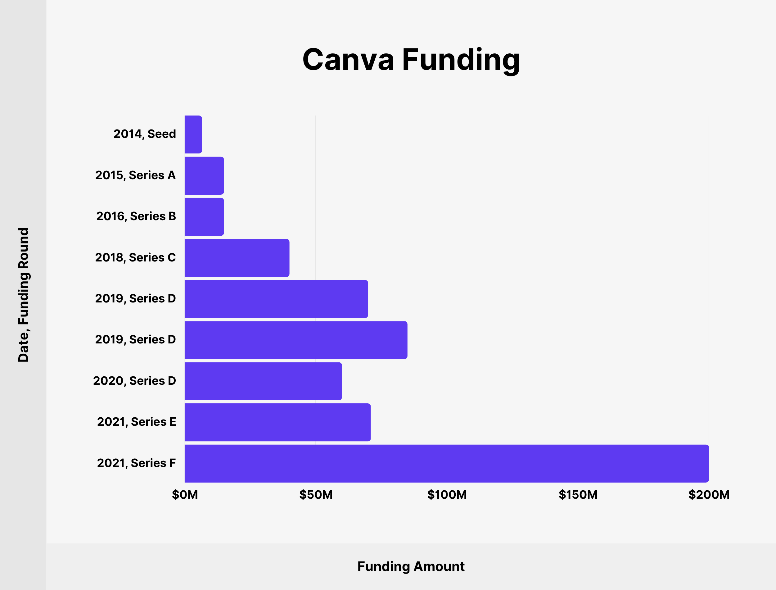 Canva Funding
