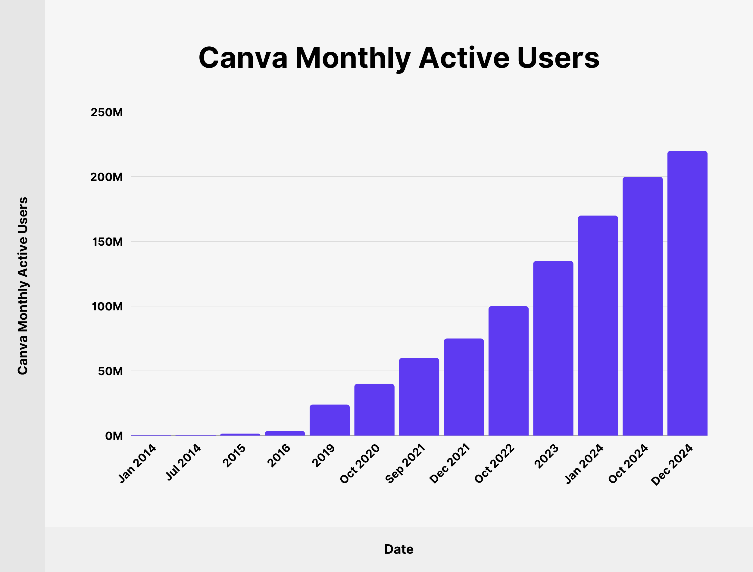 Canva Monthly Active Users