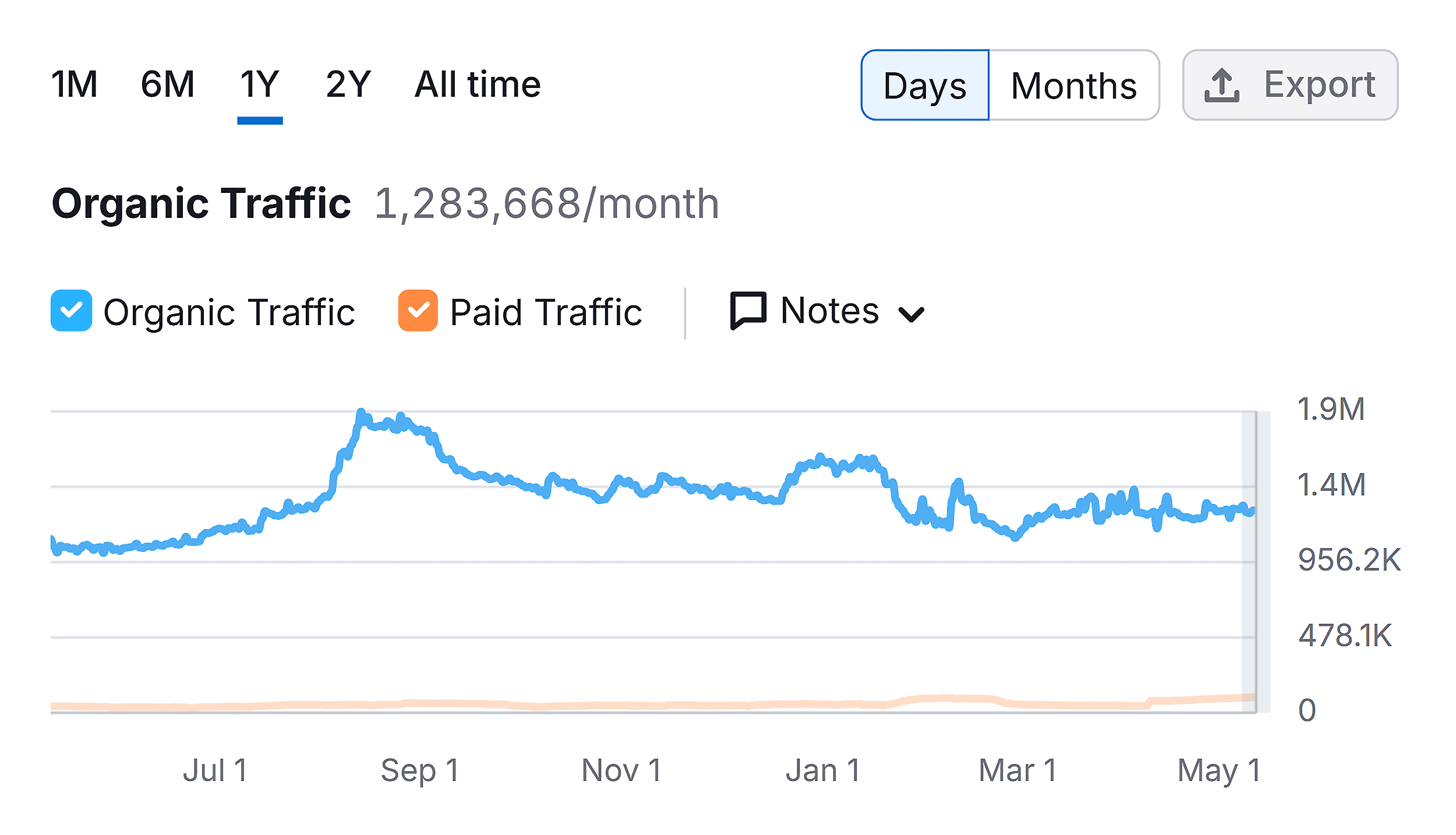 Domain Overview –Zoominfo – Organic Traffic – Days Domain Overview –Zoominfo – Organic Traffic – Days