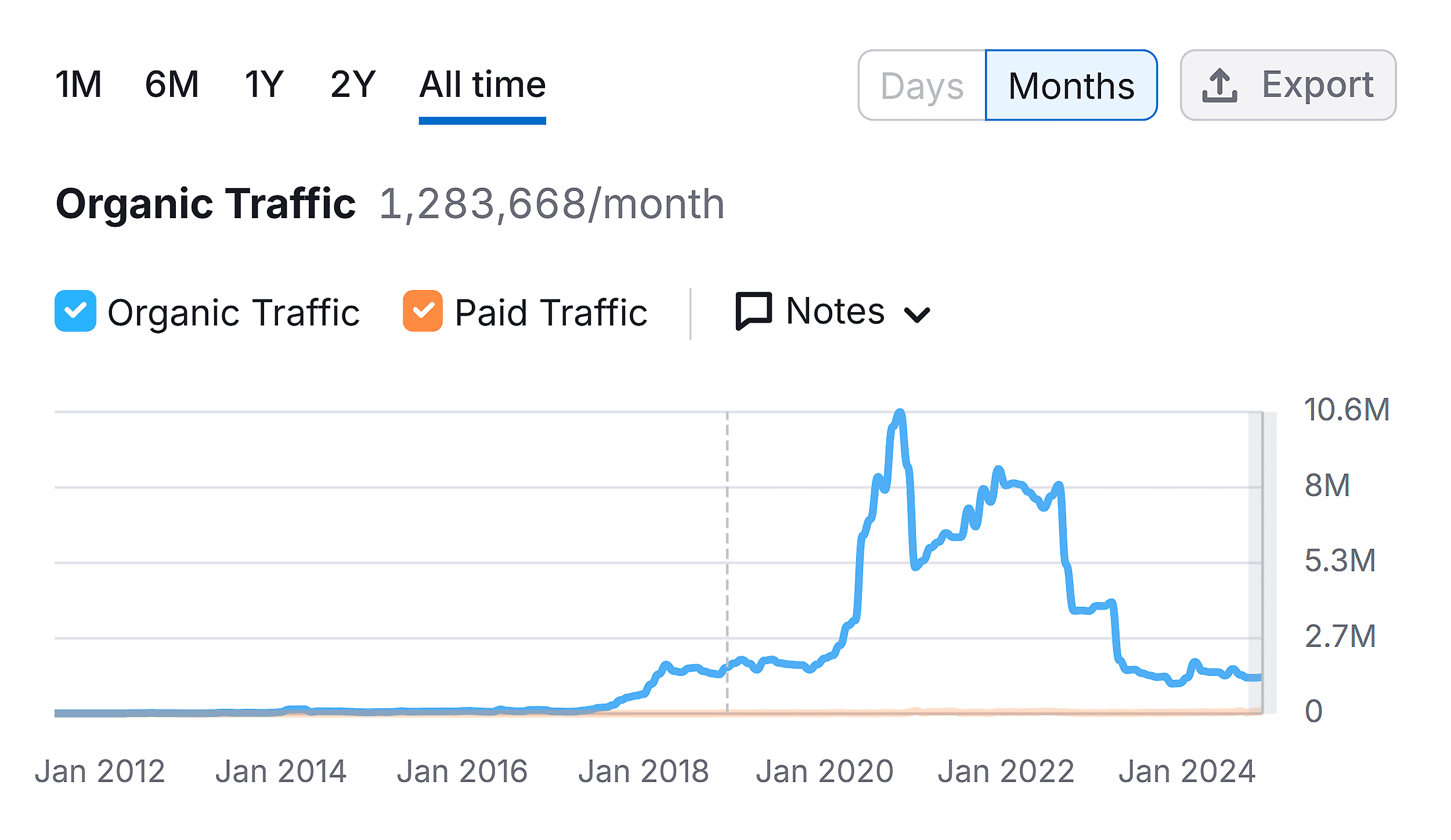 Domain Overview – Zoominfo – Organic Traffic – Months Domain Overview – Zoominfo – Organic Traffic – Months