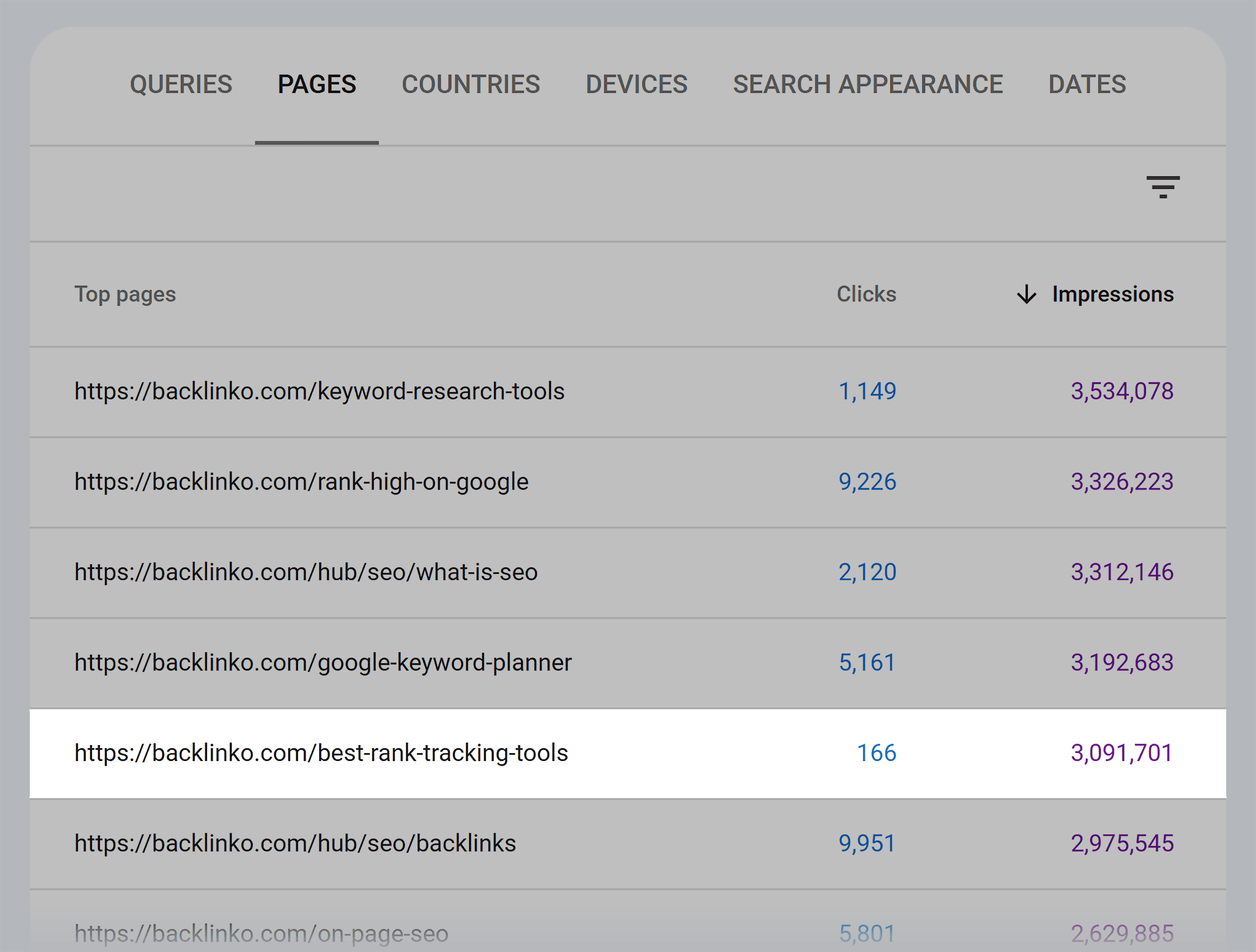 Google Search Console – Backlinko – High impressions low clicks