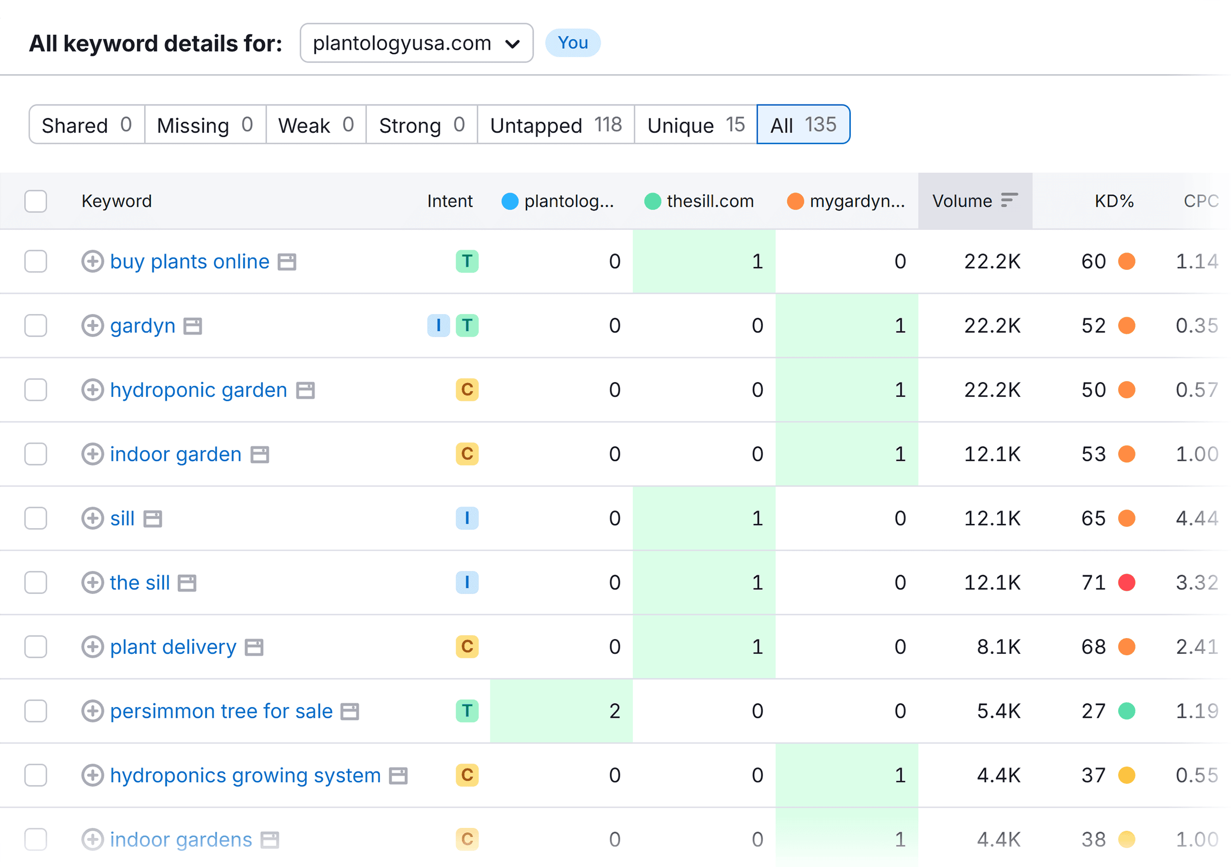Keyword Gap – Plantologyusa – All keyword details for