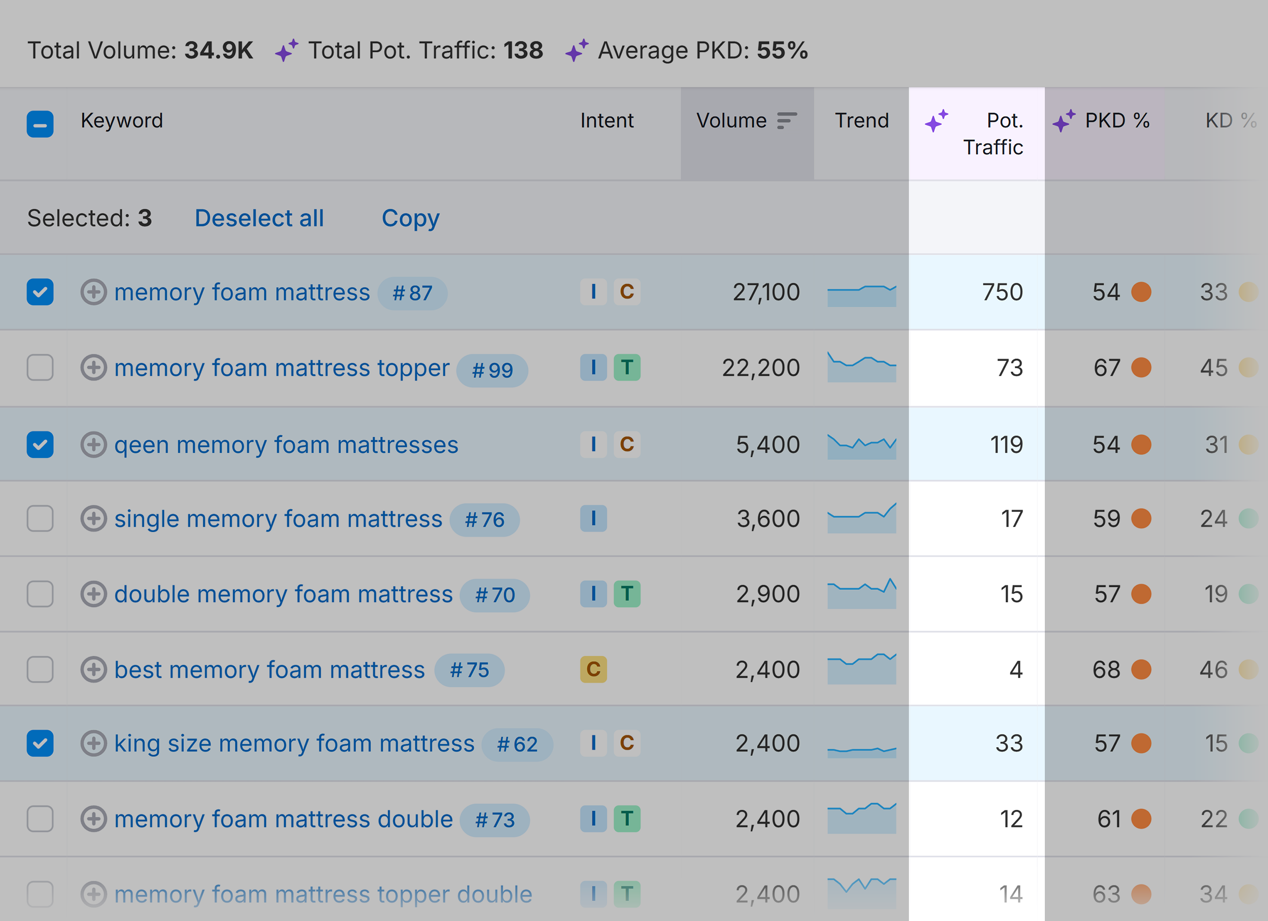 Keyword Overview – Memory foam mattress – Targeting keywords