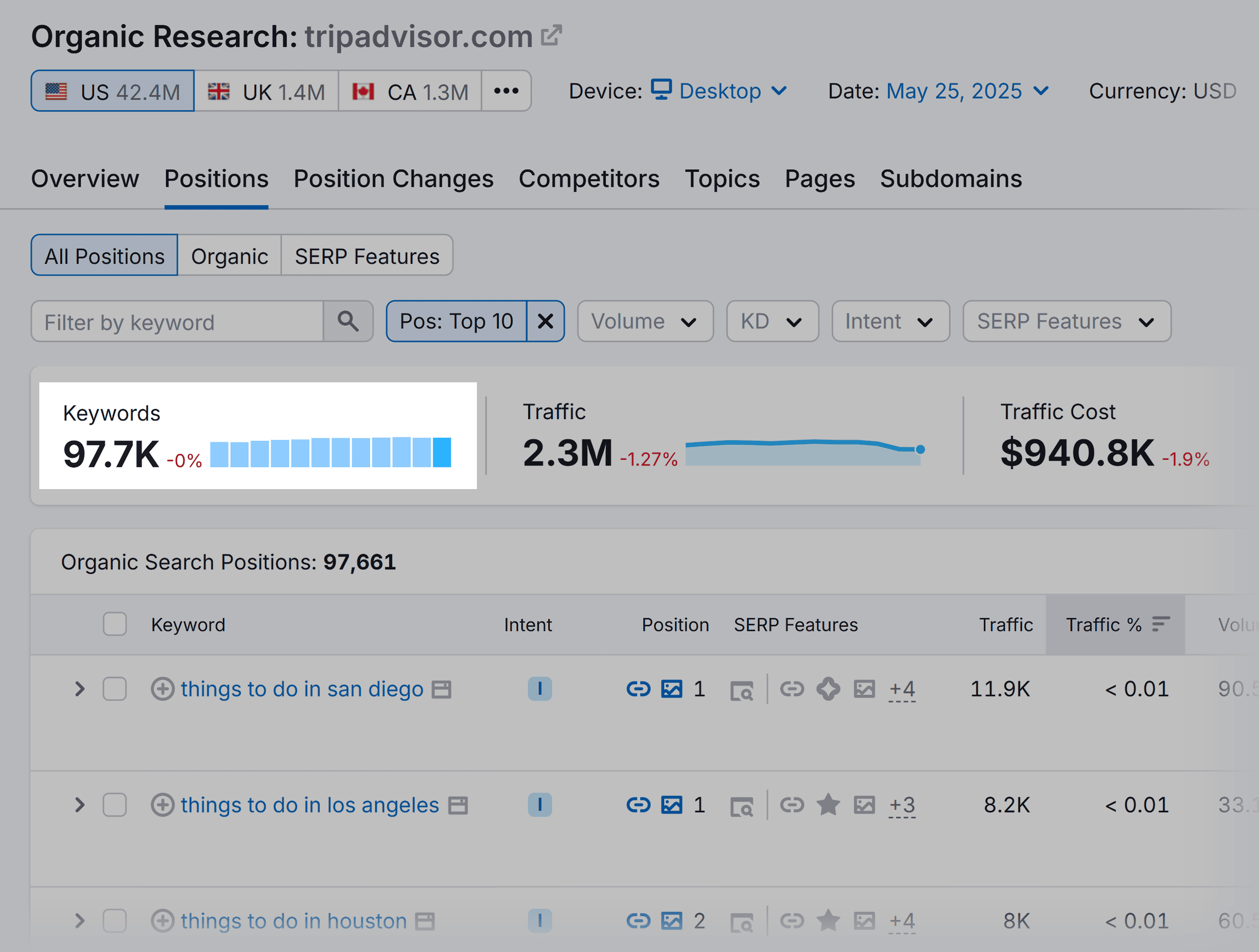 Organic Research – Tripadvisor – Keywords Organic Research – Tripadvisor – Keywords