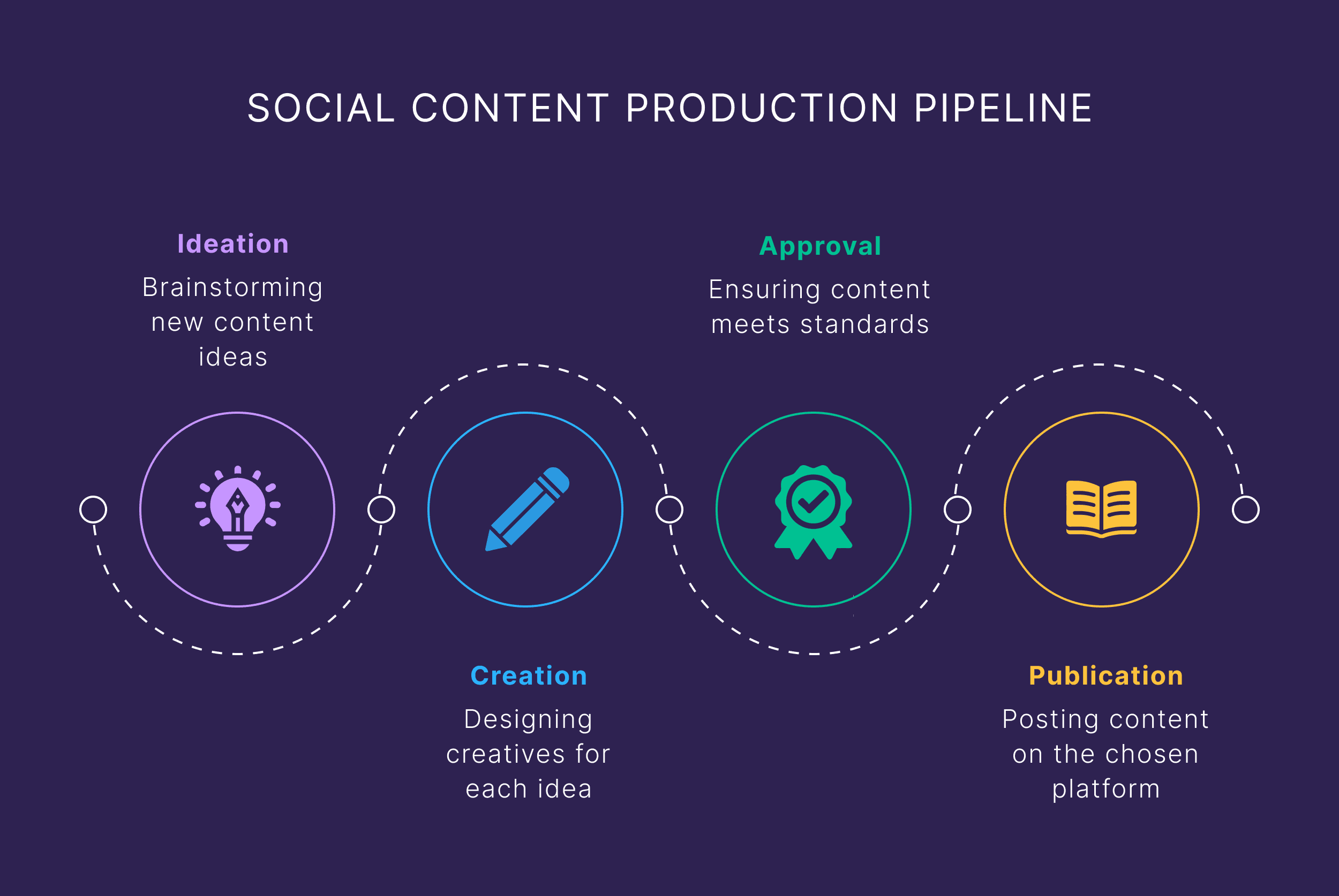 Social Content Production Pipeline Social Content Production Pipeline