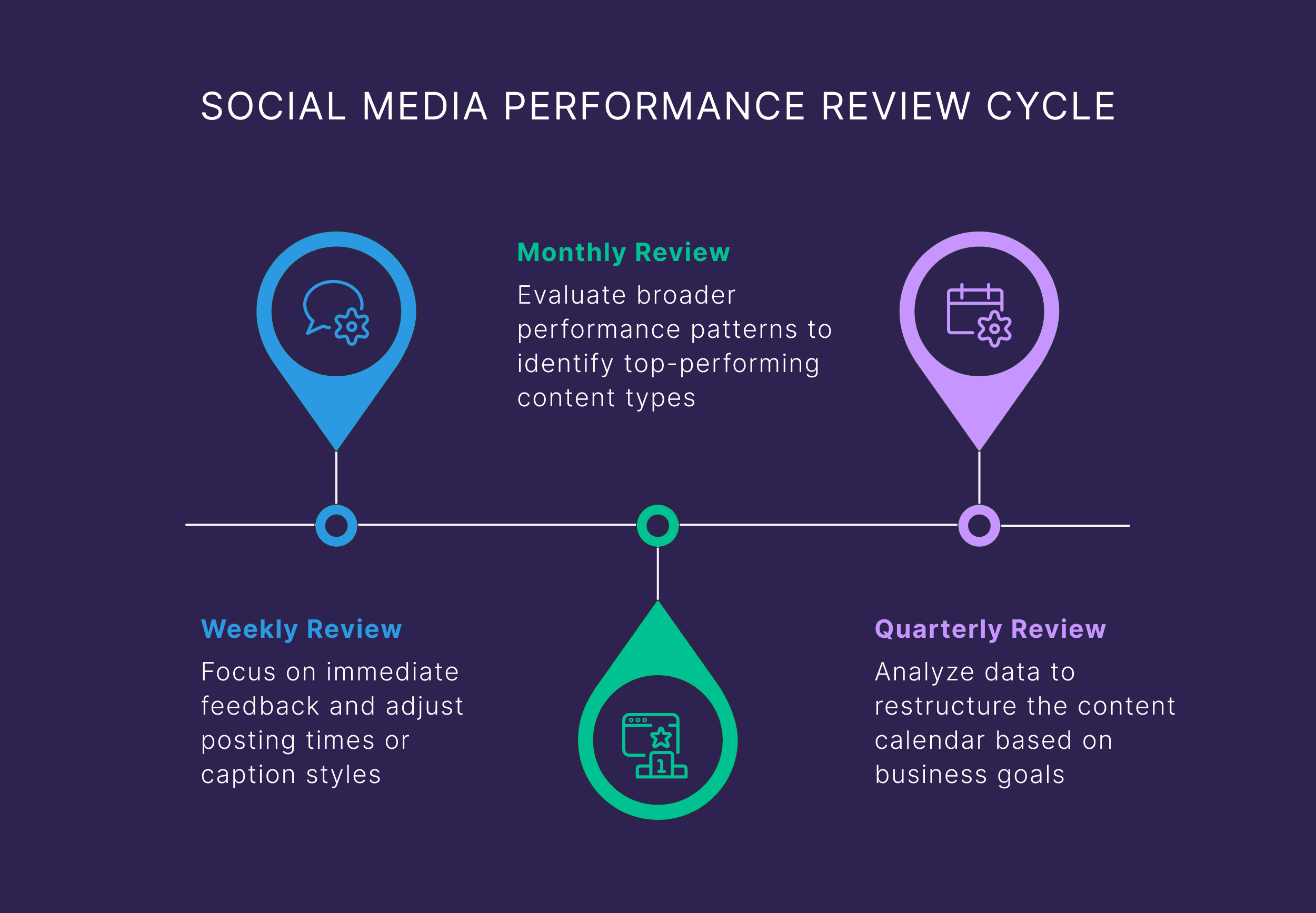 Social Media Performance Review Cycle Social Media Performance Review Cycle