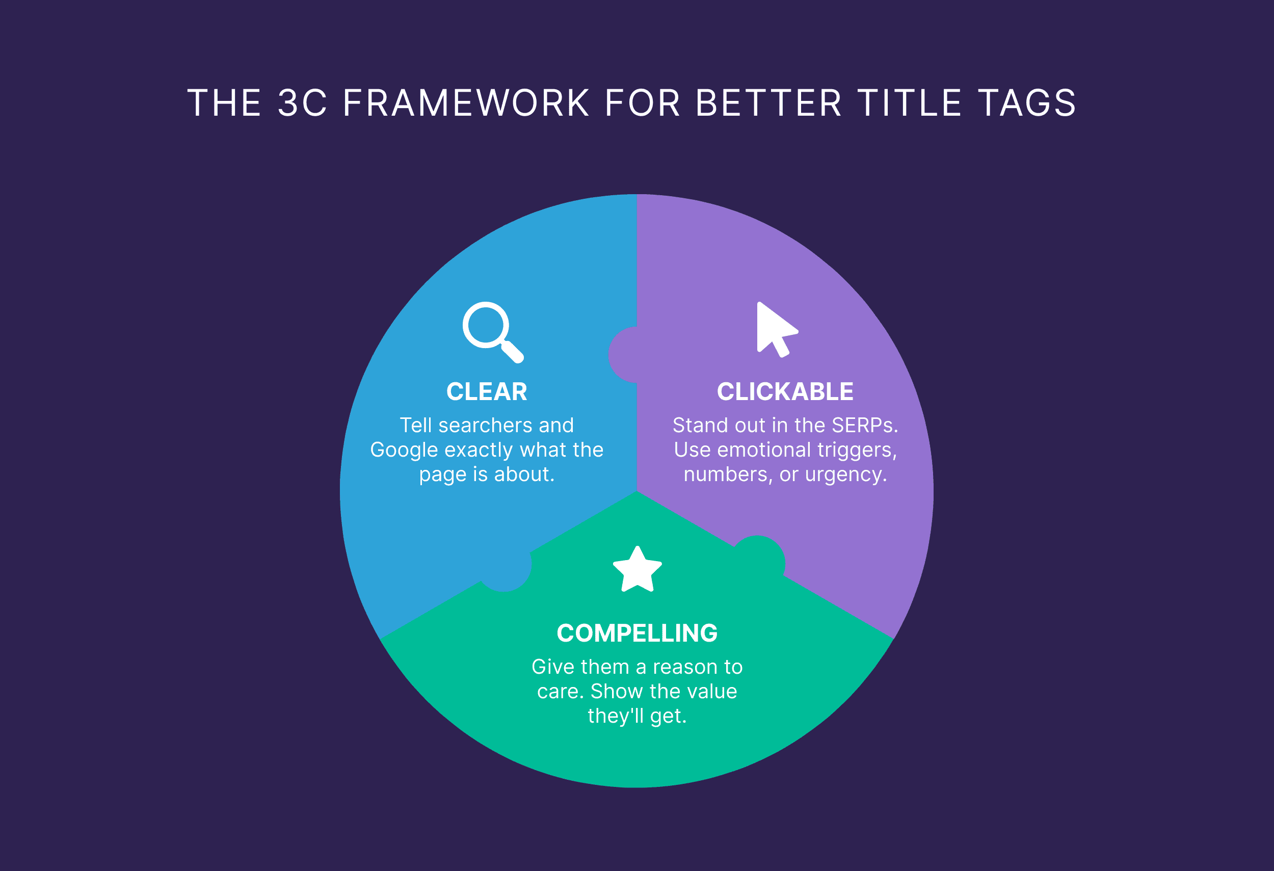 The 3C Framework for Better Title Tags 