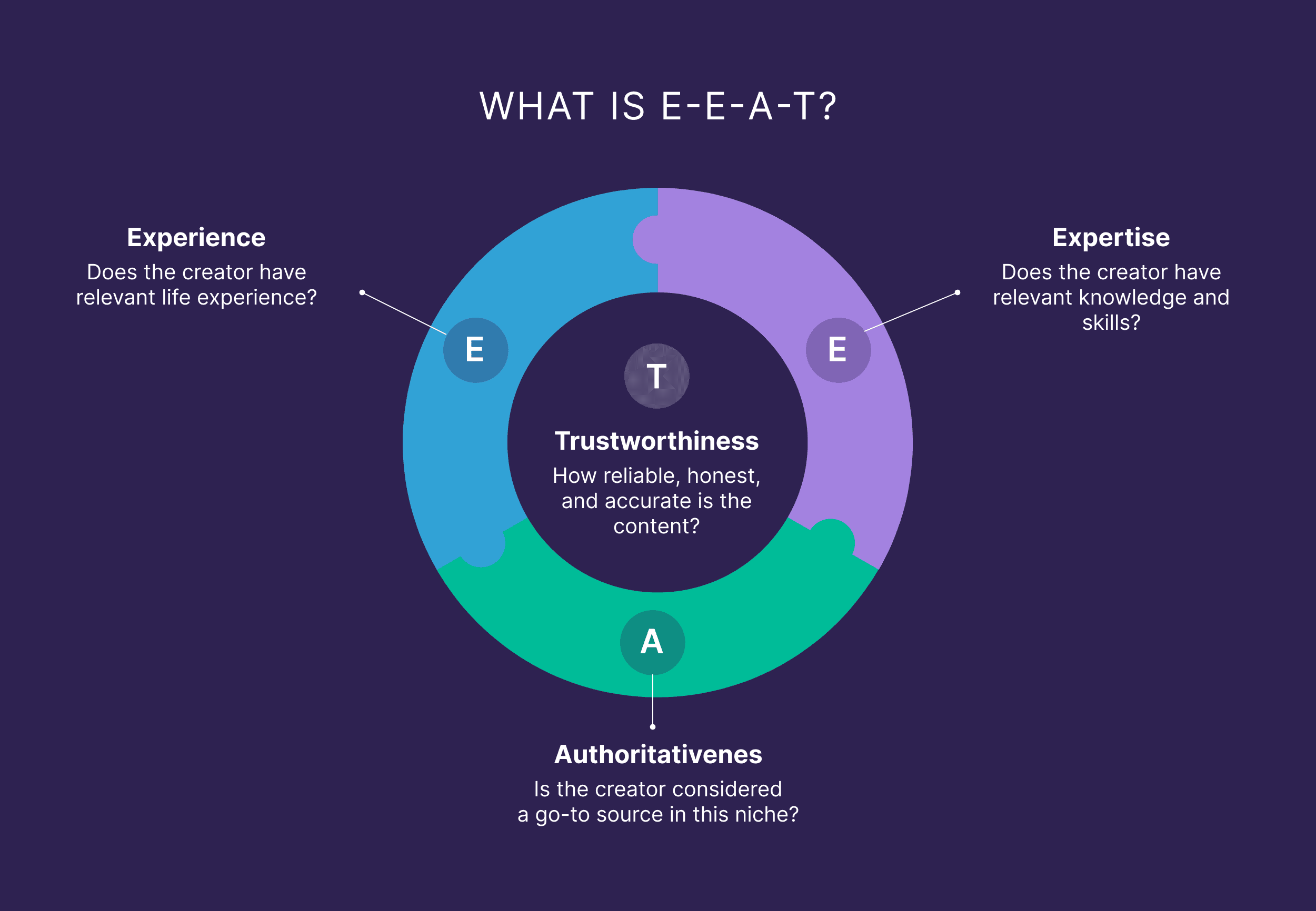 What is E-E-A-T