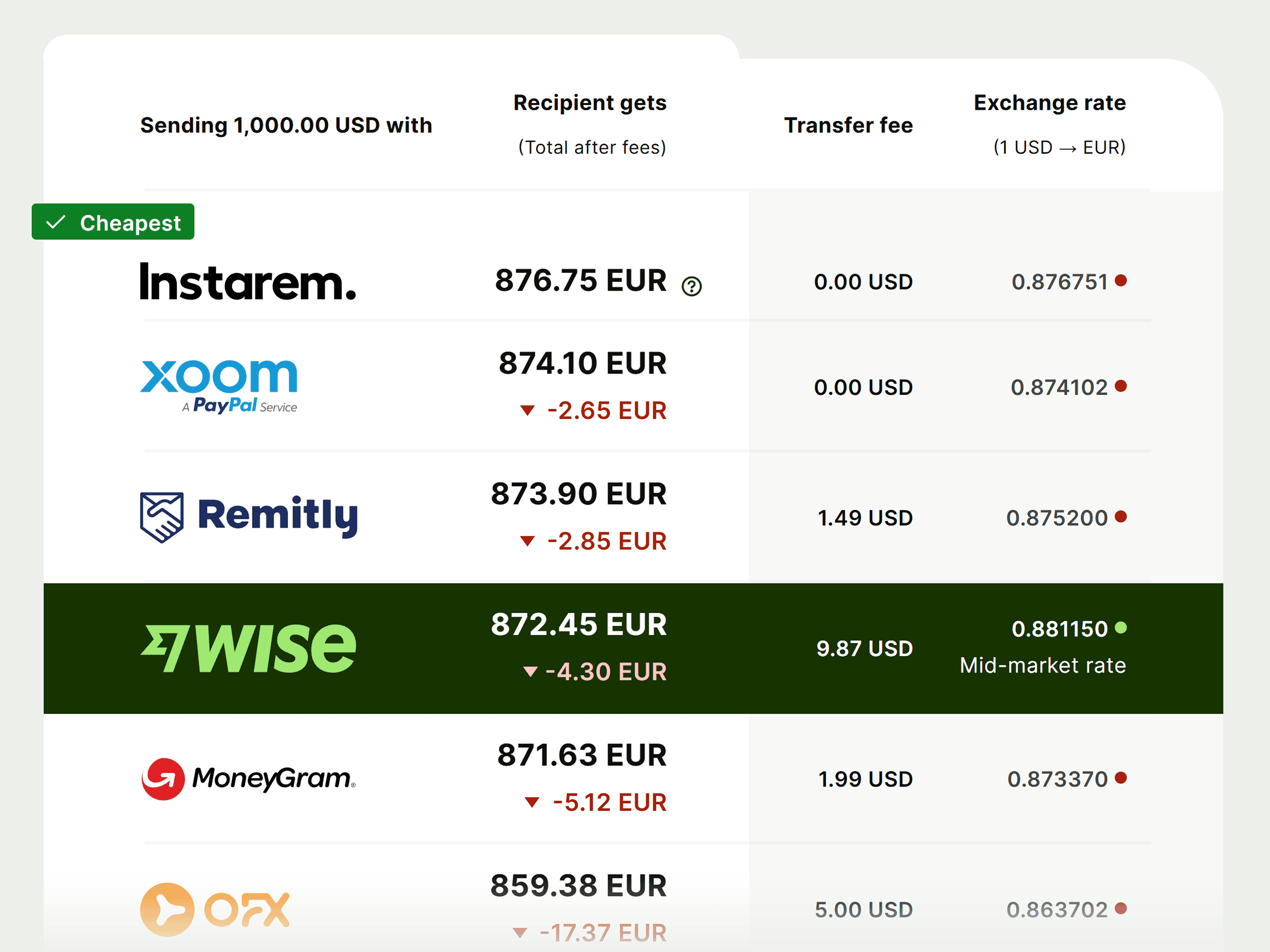 Wise’s rates versus competitors Wise's rates versus competitors