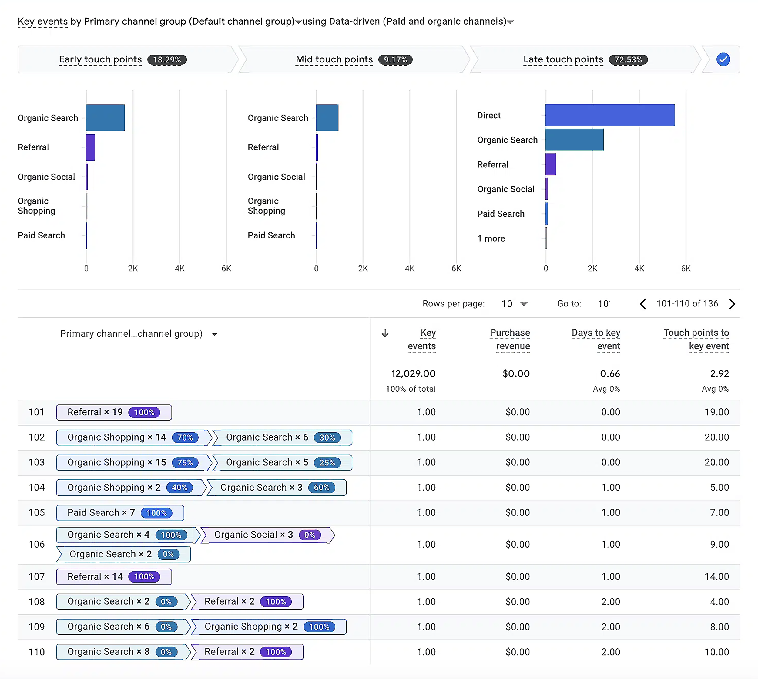 Attribution Paths Report
