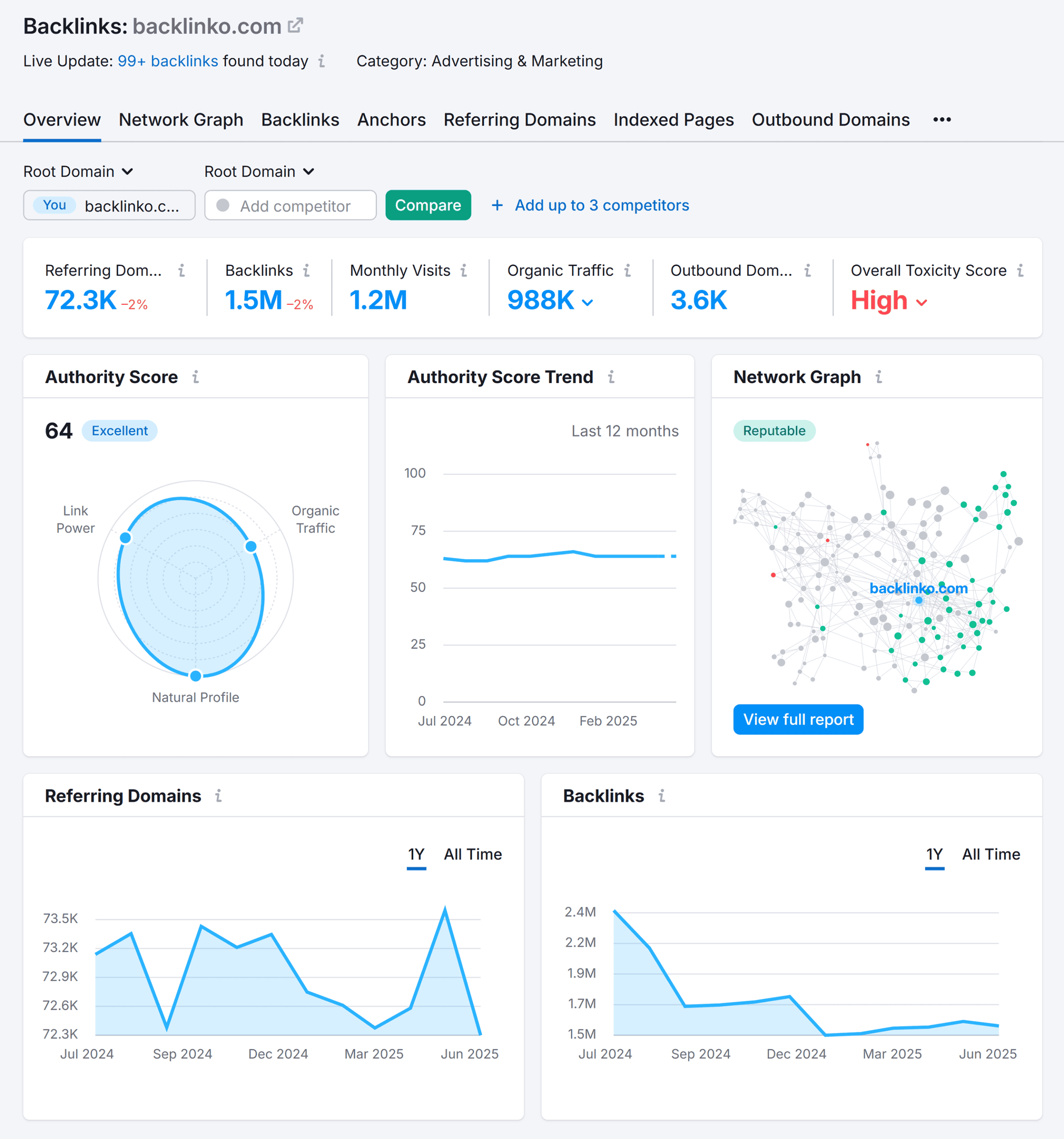 Backlink Analytics – Backlinko – Overview
