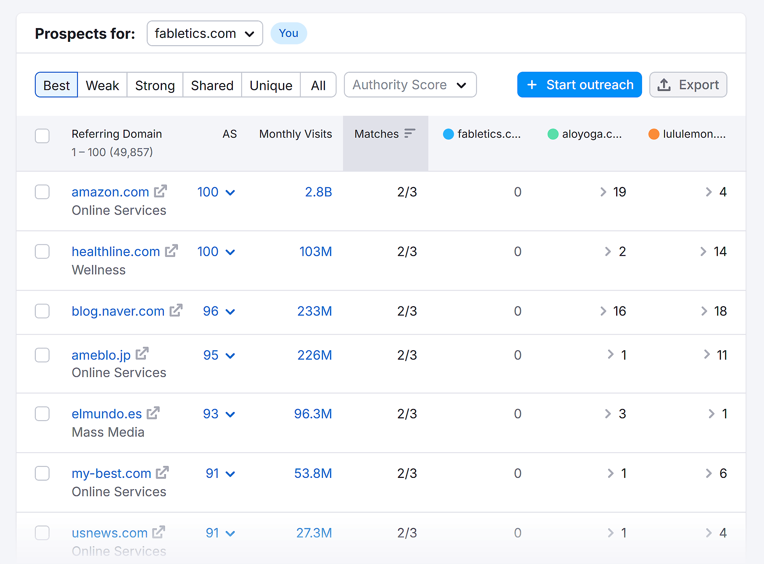 Backlink Gap – Fabletics – Prospects for