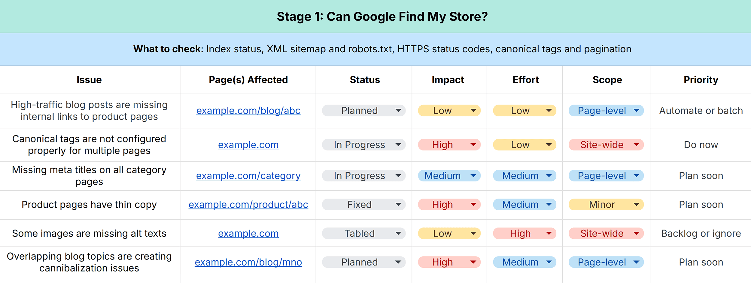 Backlinko – Ecommerce SEO Audit Workbook – Issues
