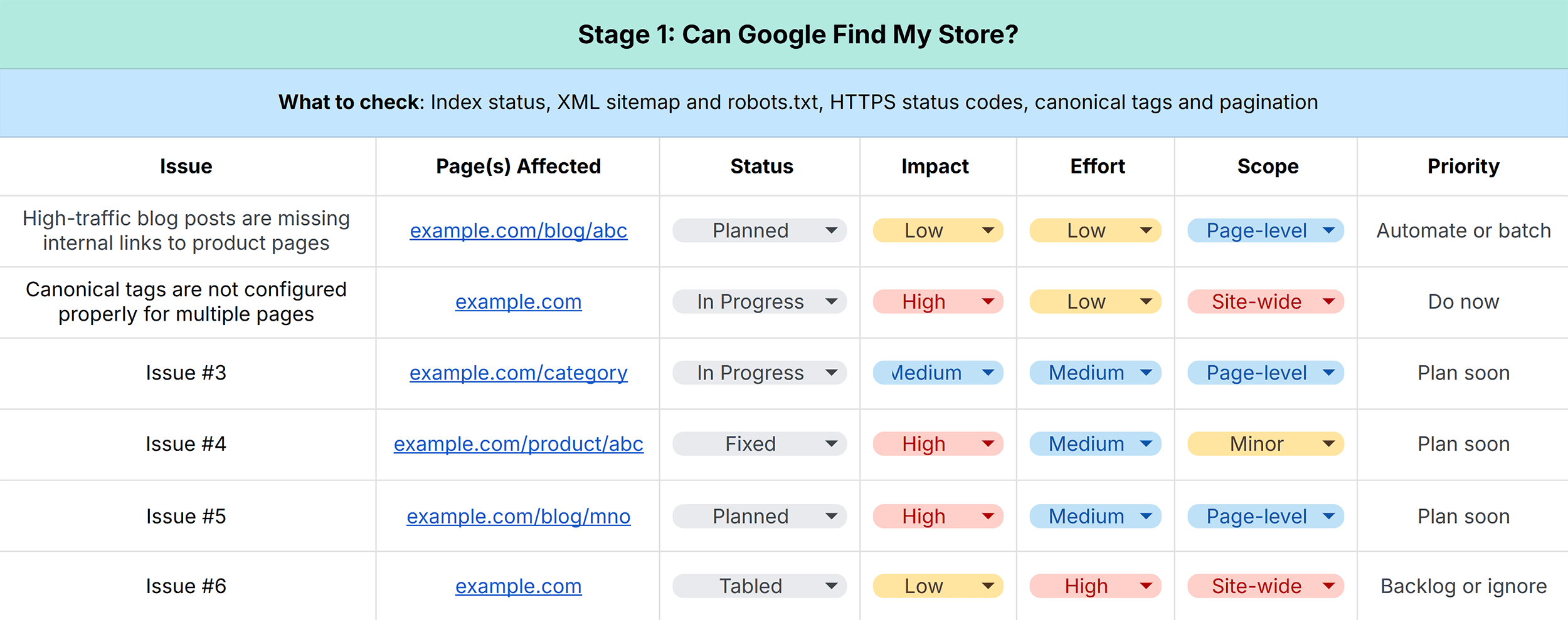 Backlinko – Ecommerce SEO Audit Workbook – Stage one