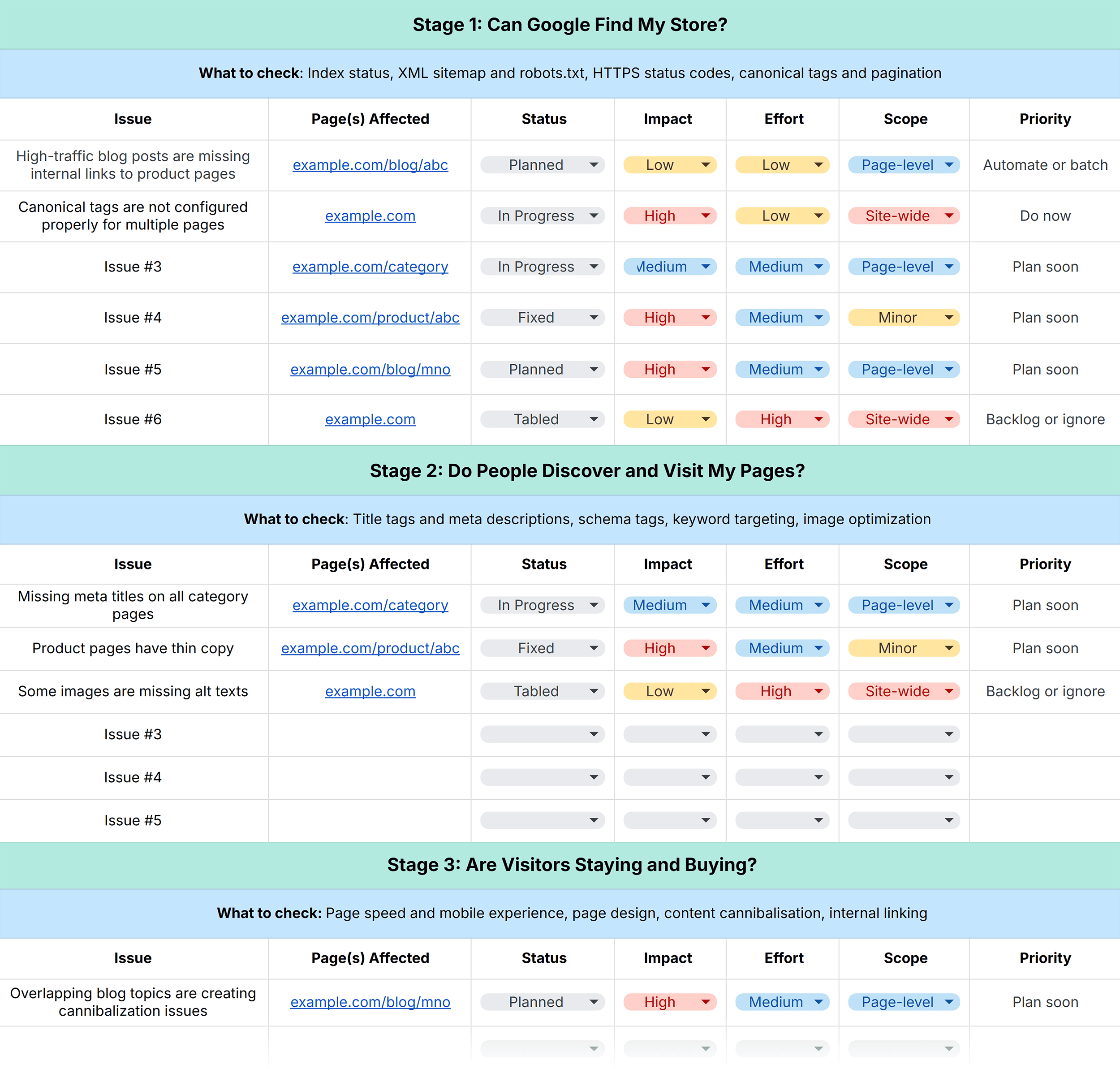 Backlinko – Ecommerce SEO Audit Workbook – Stages
