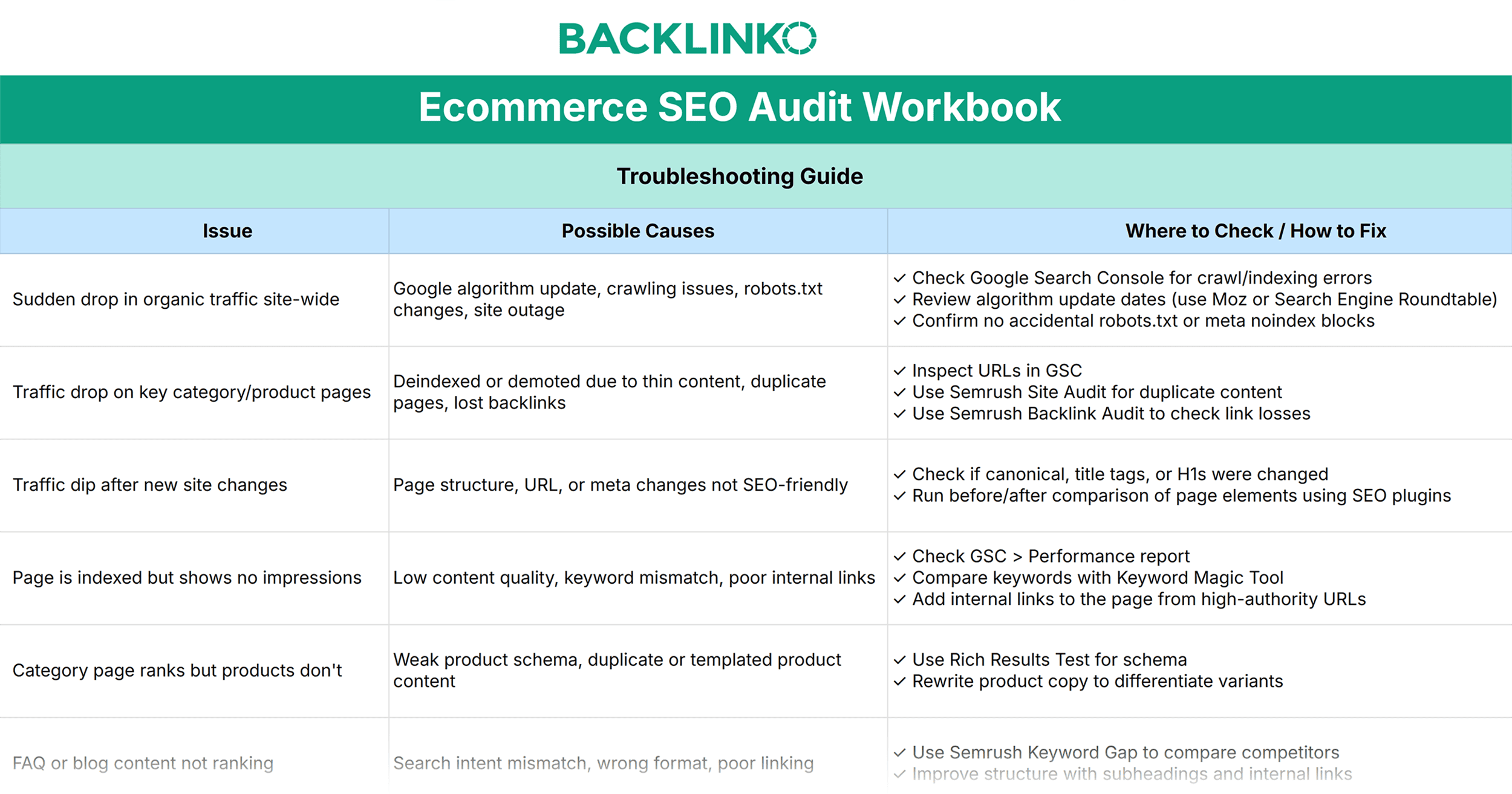 Backlinko – Ecommerce SEO Audit Workbook – Troubleshooting Guide