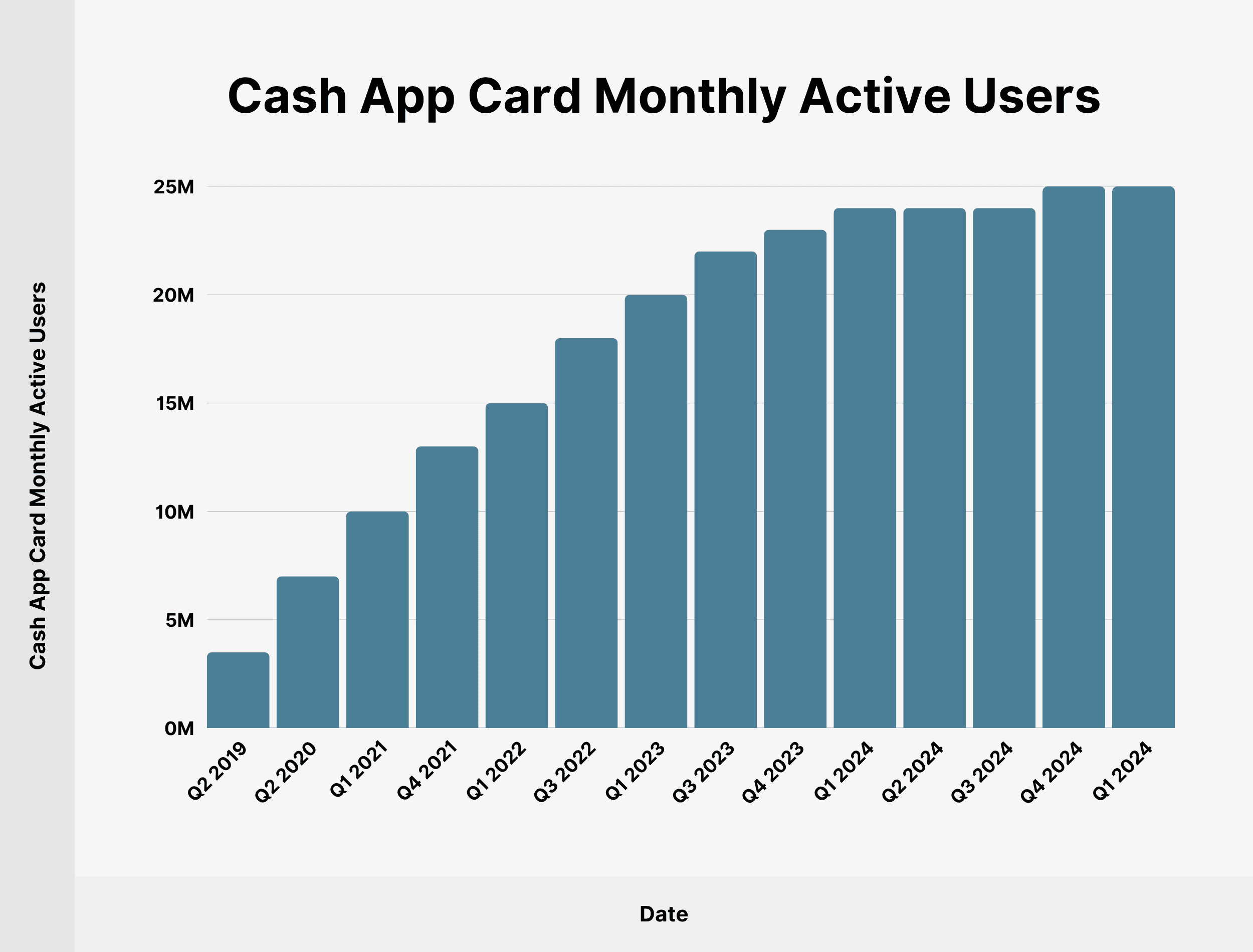 Cash App Card Monthly Active Users