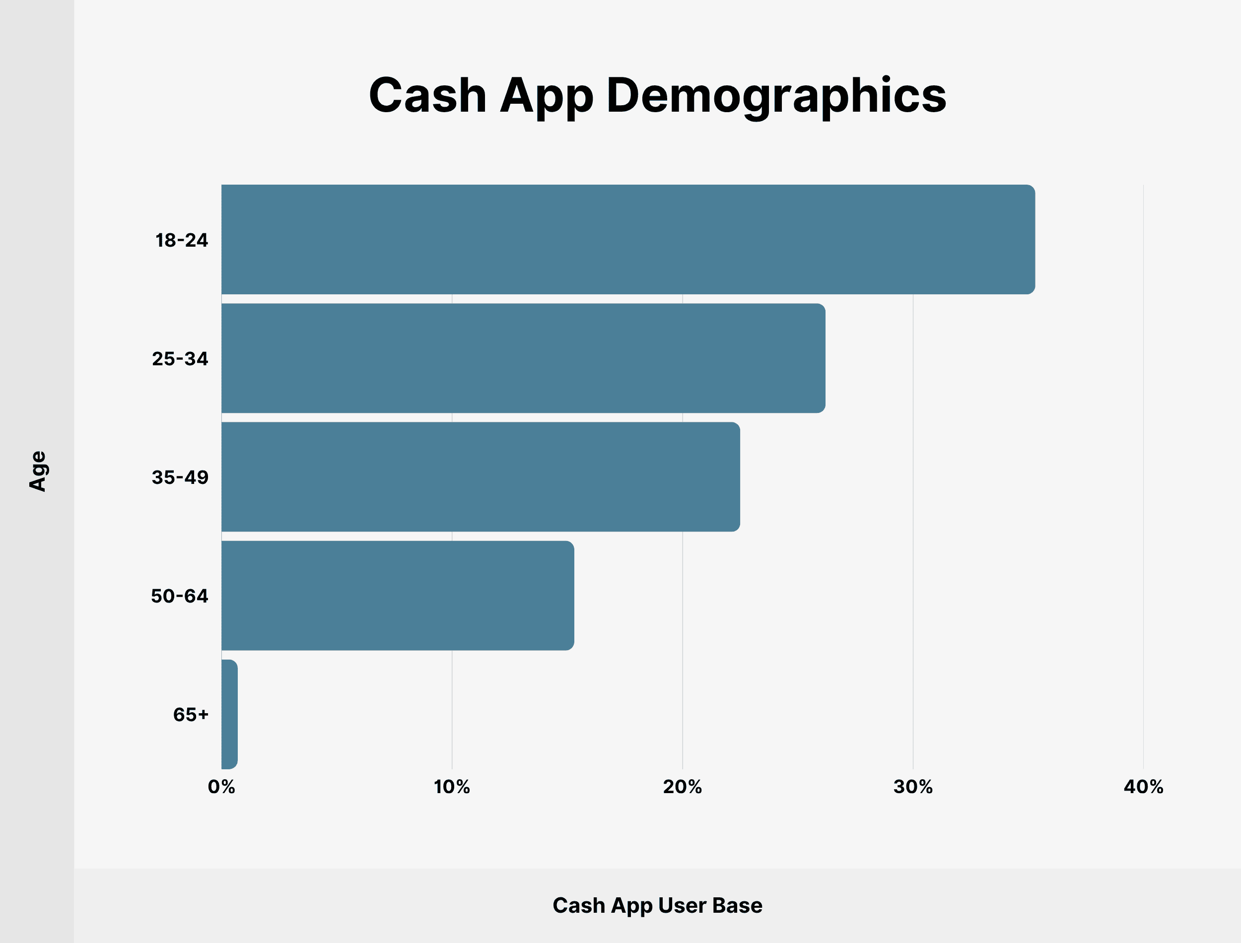 Cash App Demographics