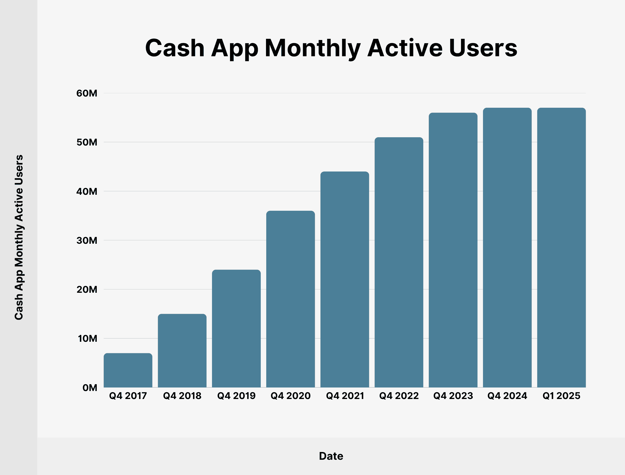 Cash App Monthly Active Users