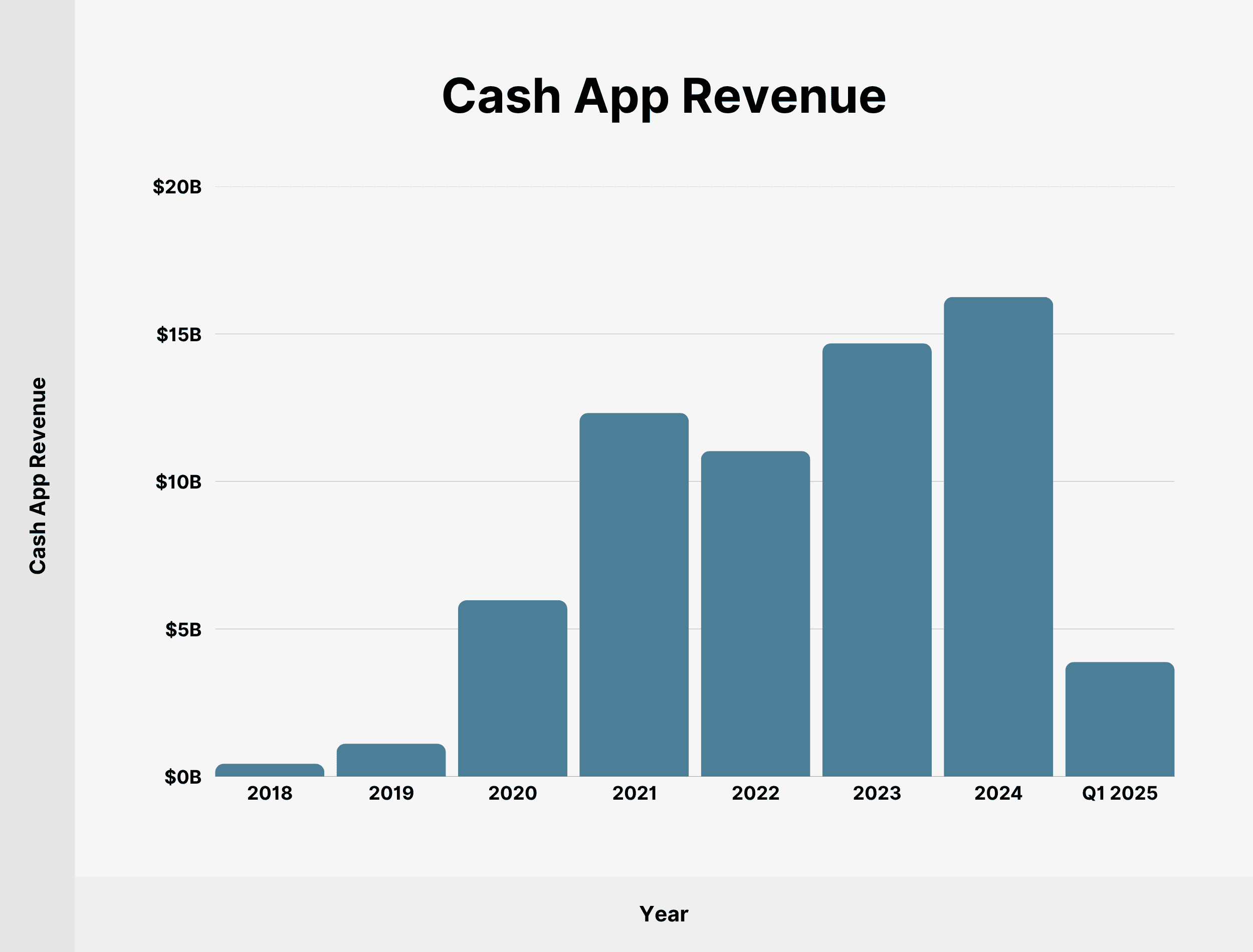Cash App Revenue