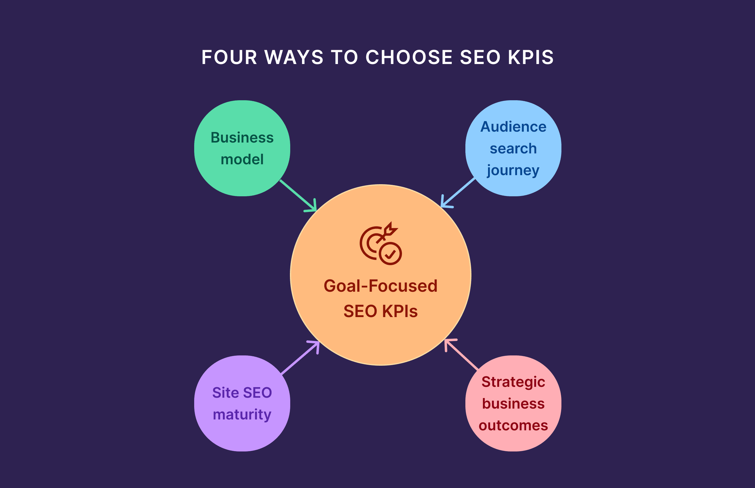 Four Ways to Choose SEO KPIs