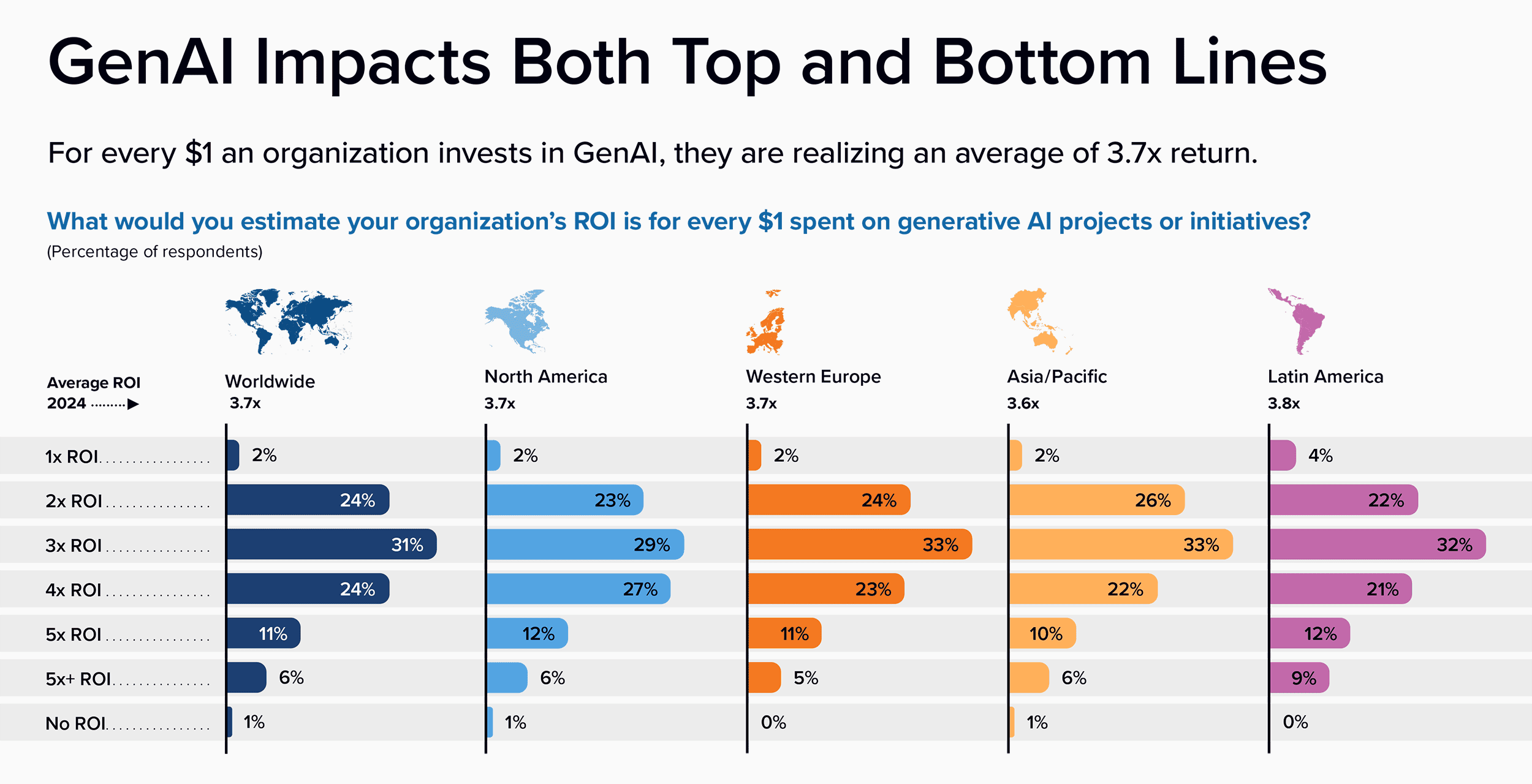 GenAI Impacts Both Top and Bottom Lines