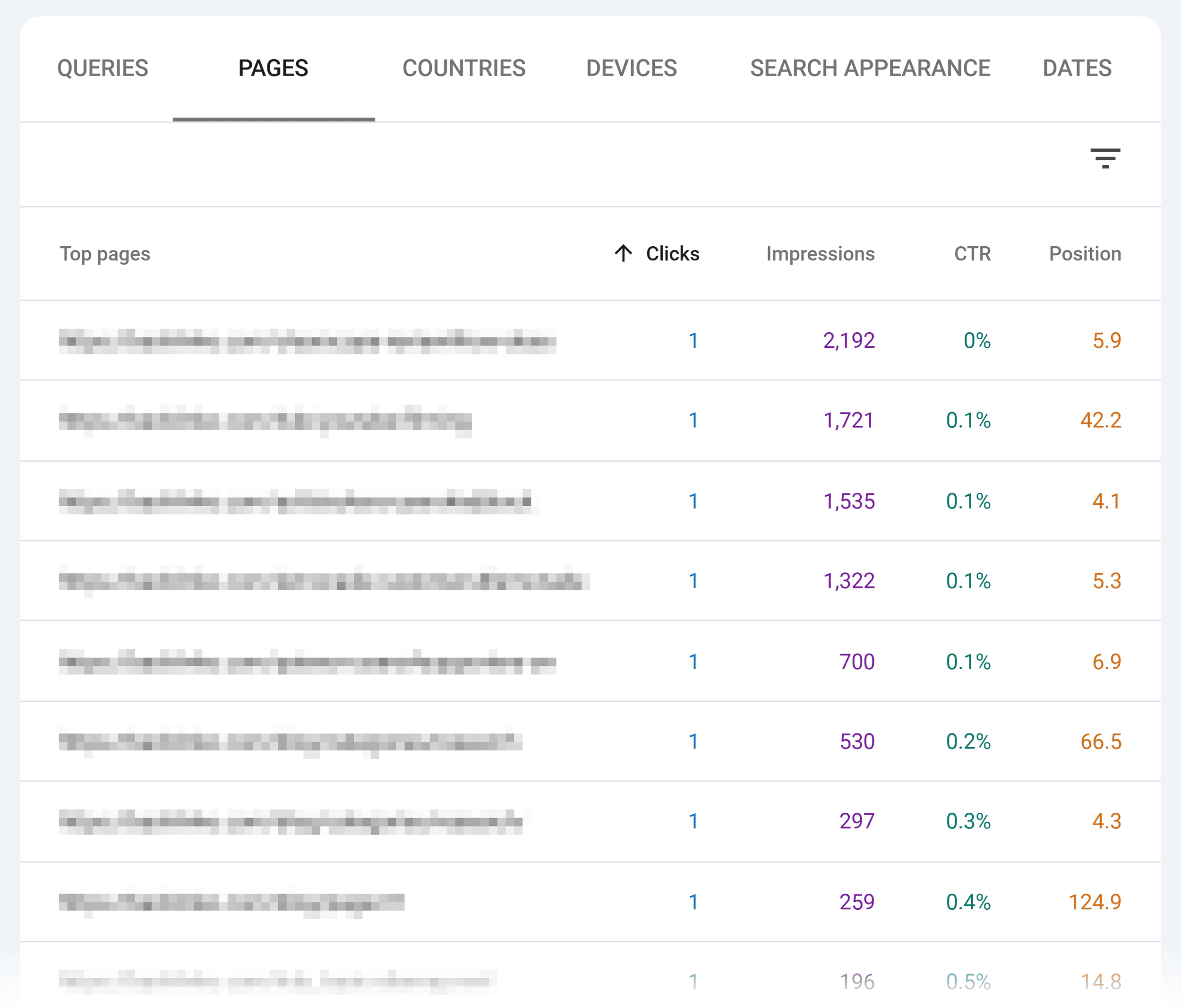 Google Search Console – 展示次数高但点击率低的页面 Google Search Console – Pages with high impressions & low CTR