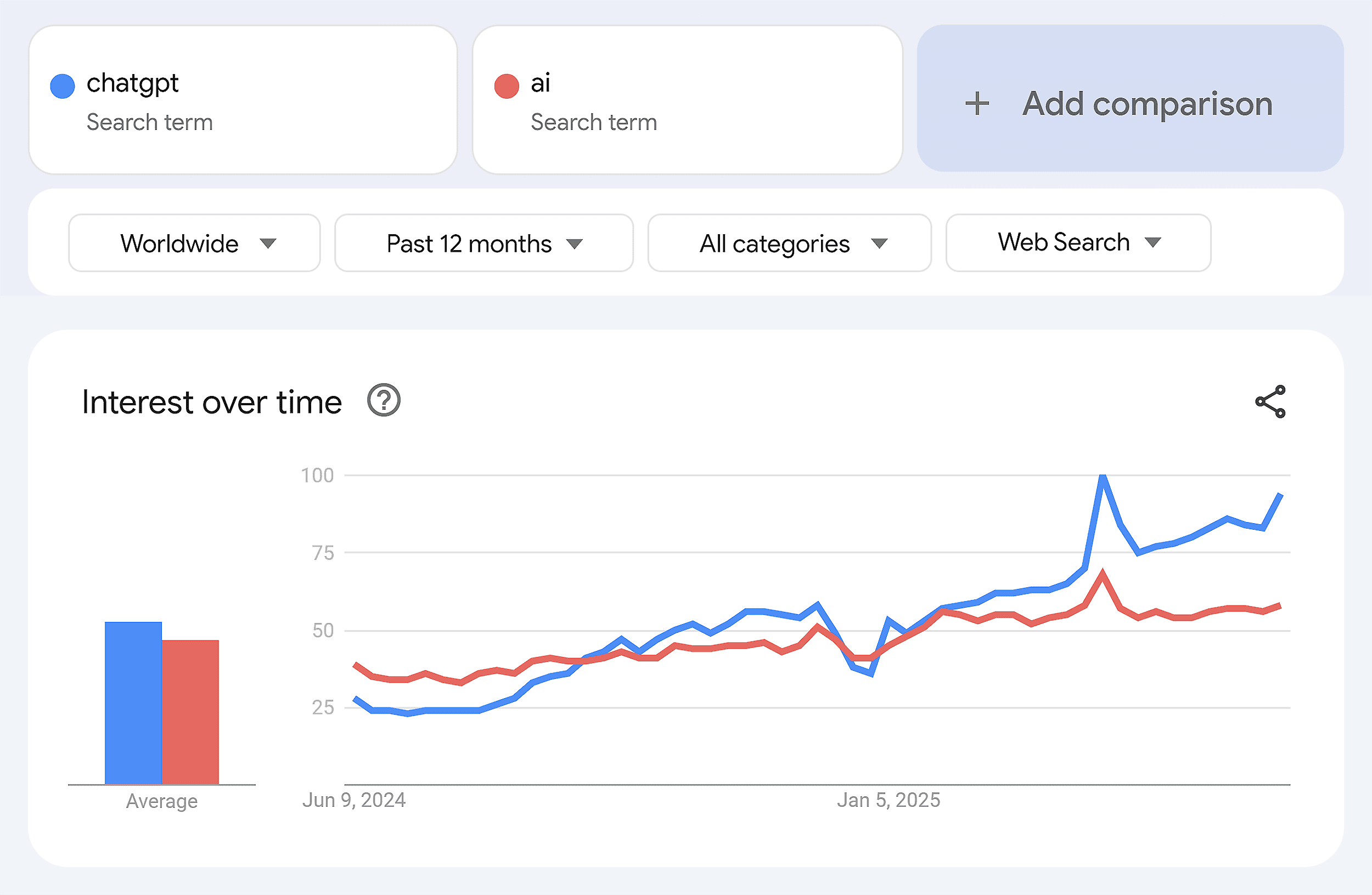 Google Trends – ChatGPT & AI